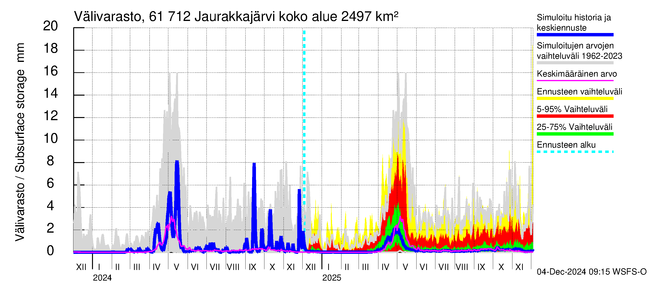 Iijoen vesistöalue - Jaurakkajärvi: Välivarasto