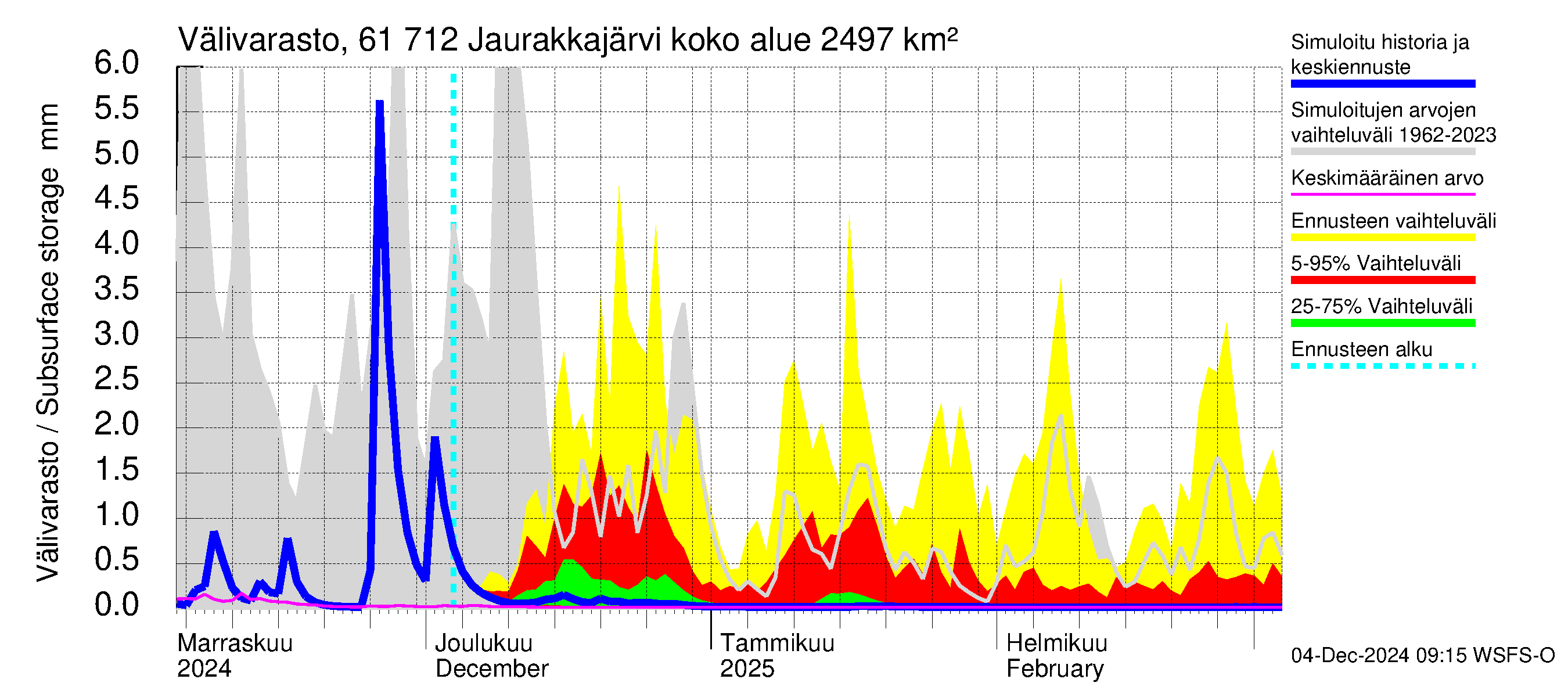 Iijoen vesistöalue - Jaurakkajärvi: Välivarasto