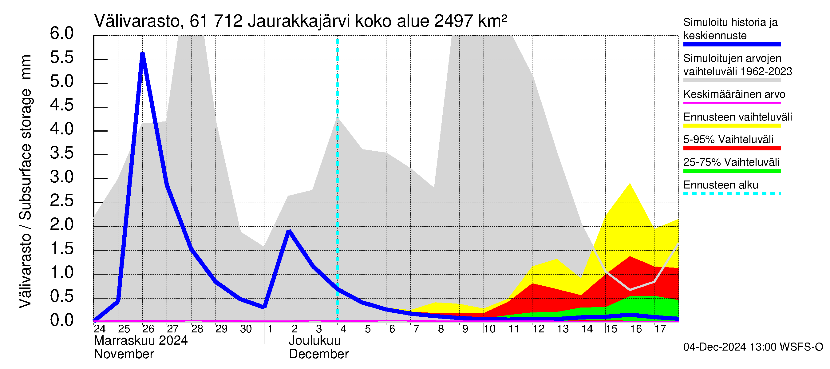 Iijoen vesistöalue - Jaurakkajärvi: Välivarasto