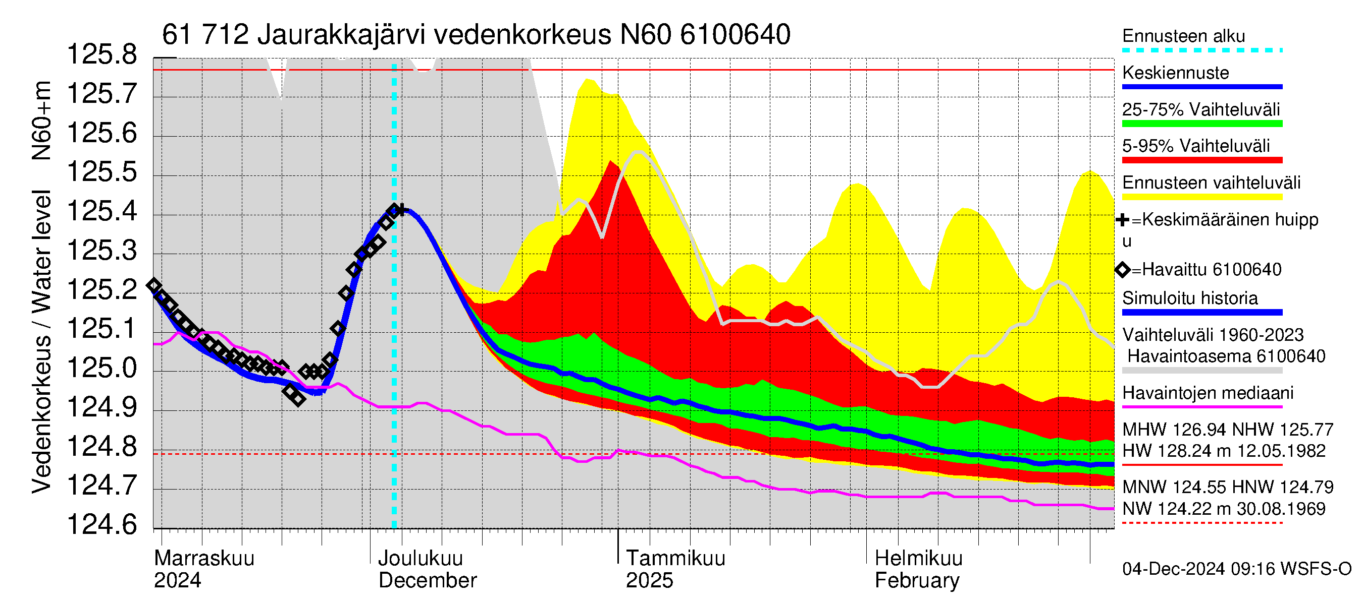 Iijoen vesistöalue - Jaurakkajärvi: Vedenkorkeus - jakaumaennuste