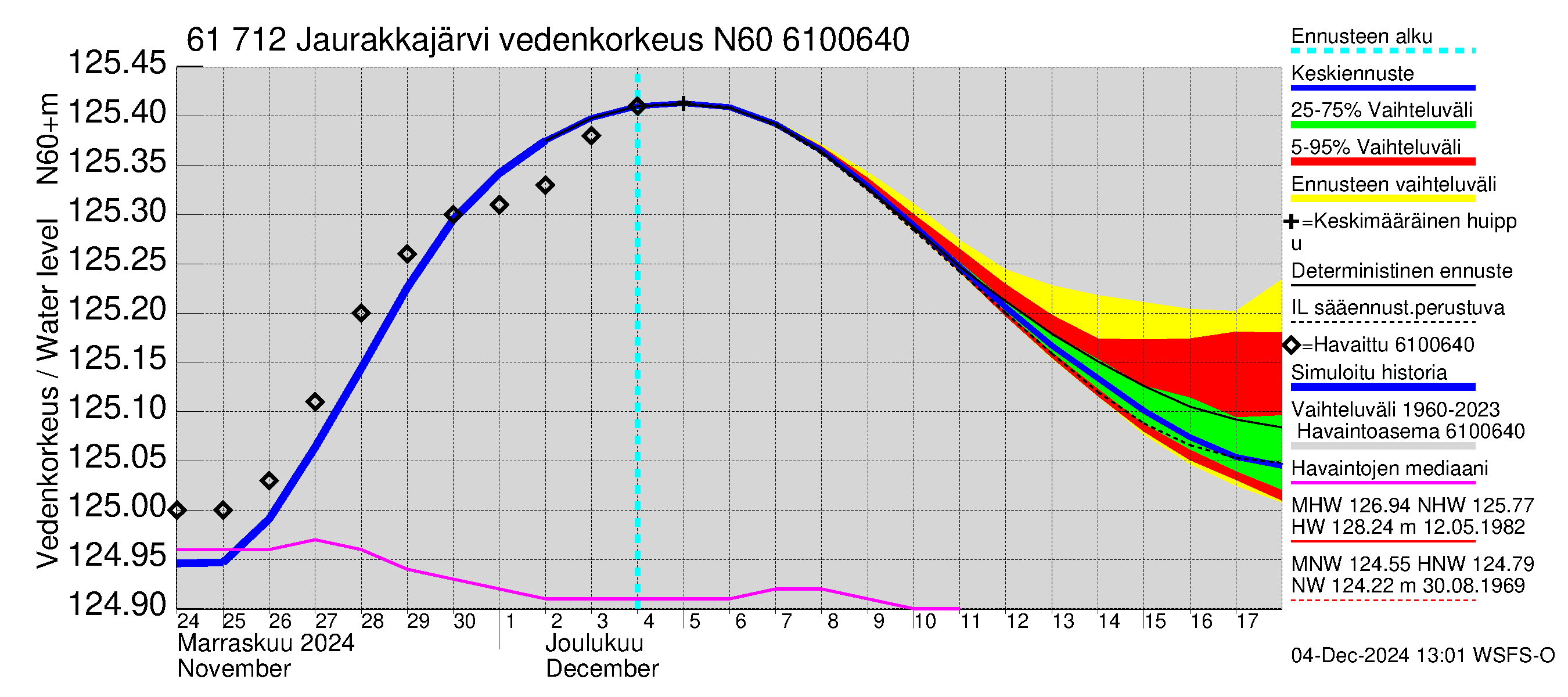 Iijoen vesistöalue - Jaurakkajärvi: Vedenkorkeus - jakaumaennuste