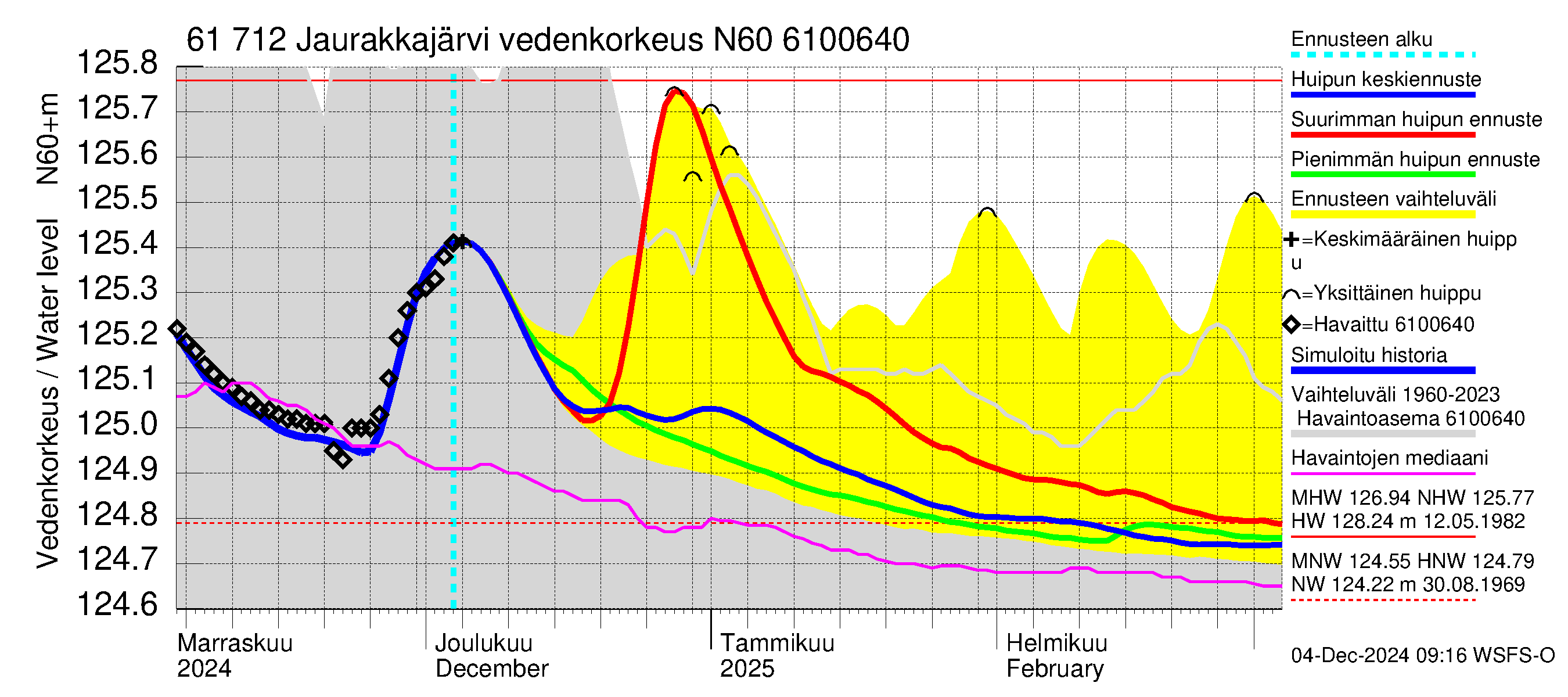 Iijoen vesistöalue - Jaurakkajärvi: Vedenkorkeus - huippujen keski- ja ääriennusteet