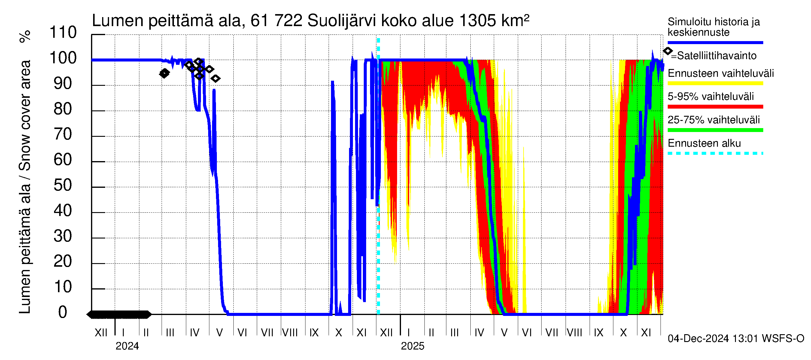 Iijoen vesistöalue - Suolijärvi: Lumen peittämä ala