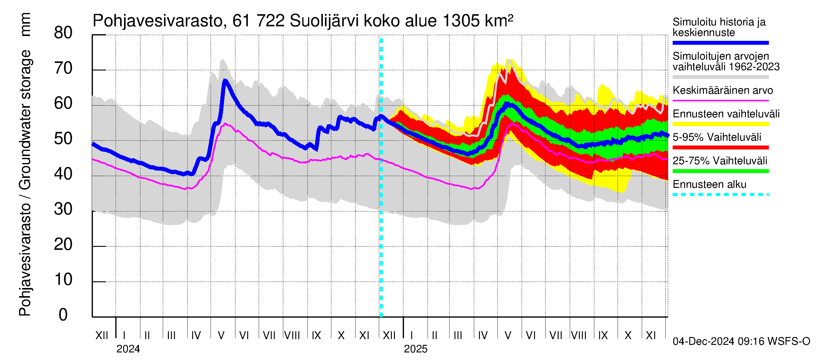 Iijoen vesistöalue - Suolijärvi: Pohjavesivarasto