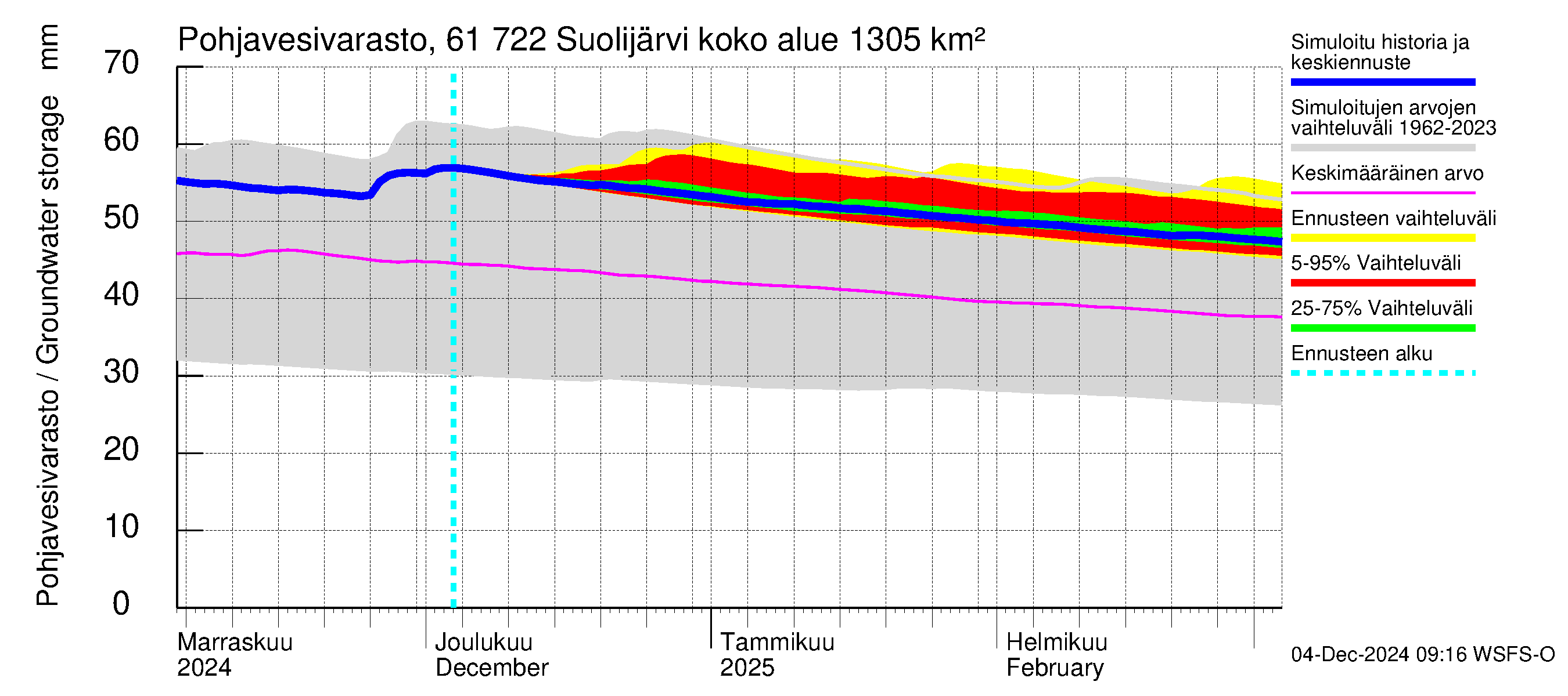 Iijoen vesistöalue - Suolijärvi: Pohjavesivarasto