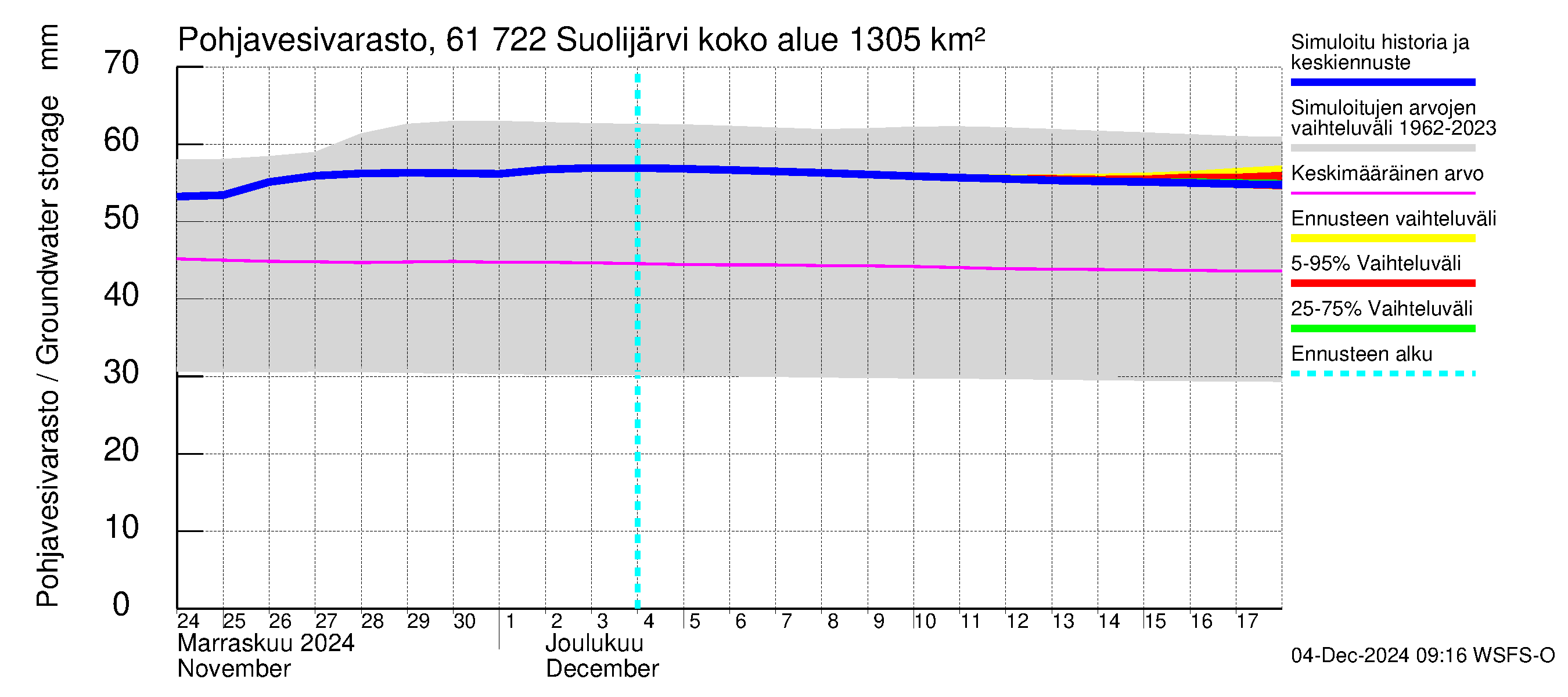 Iijoen vesistöalue - Suolijärvi: Pohjavesivarasto