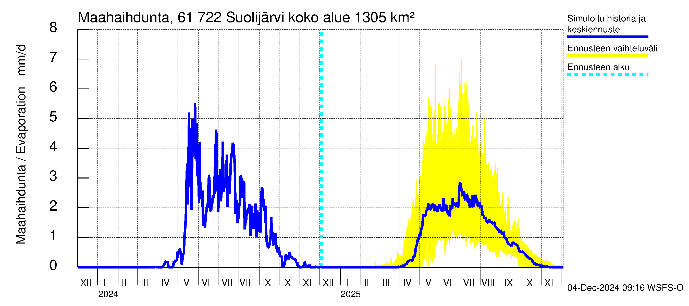 Iijoen vesistöalue - Suolijärvi: Haihdunta maa-alueelta