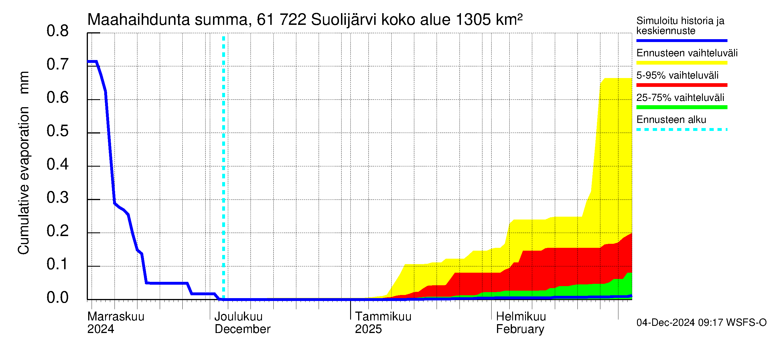 Iijoen vesistöalue - Suolijärvi: Haihdunta maa-alueelta - summa