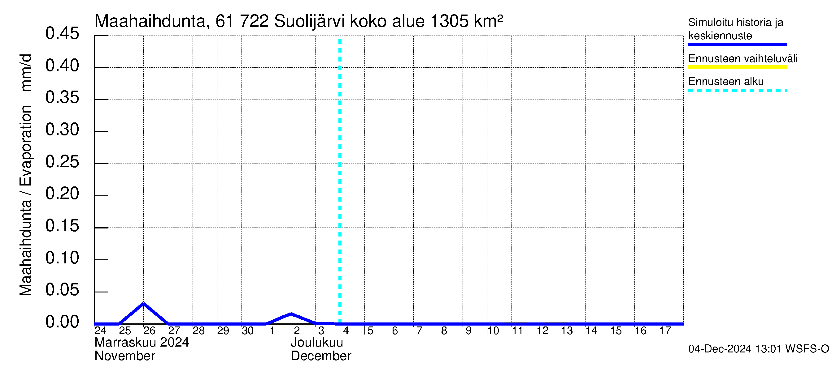 Iijoen vesistöalue - Suolijärvi: Haihdunta maa-alueelta