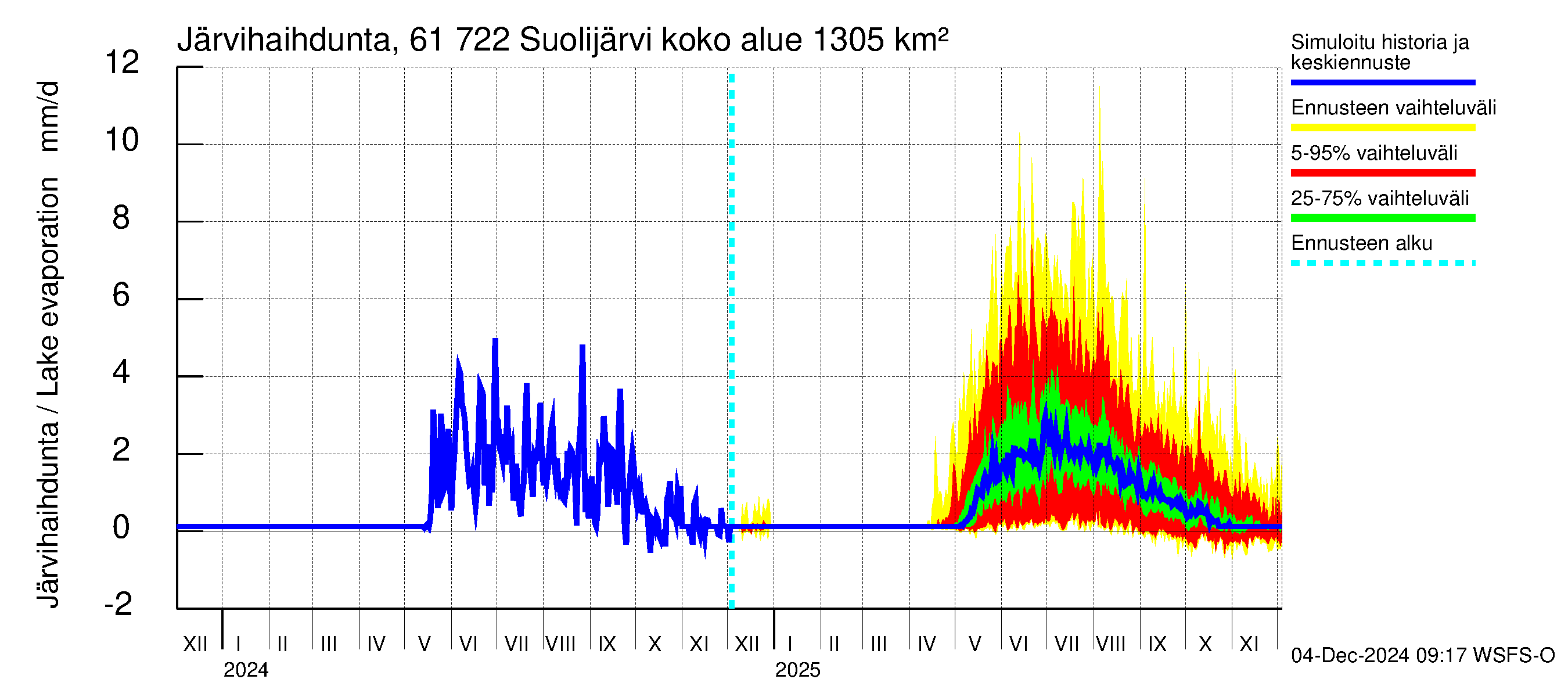 Iijoen vesistöalue - Suolijärvi: Järvihaihdunta