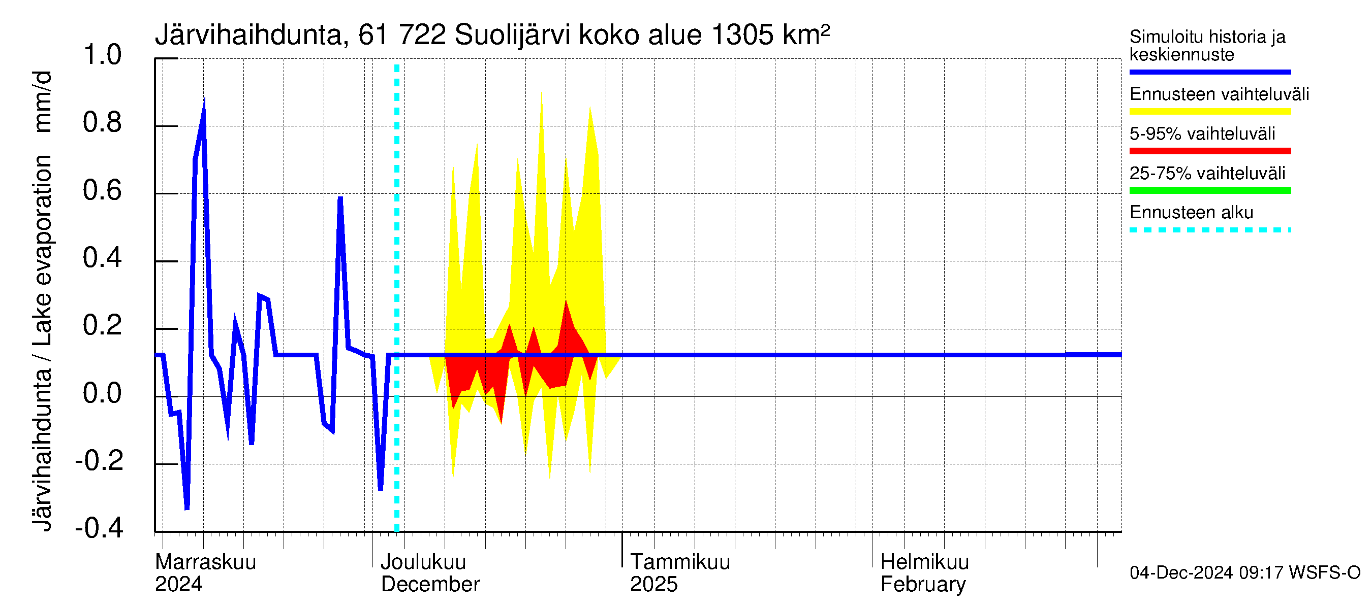 Iijoen vesistöalue - Suolijärvi: Järvihaihdunta