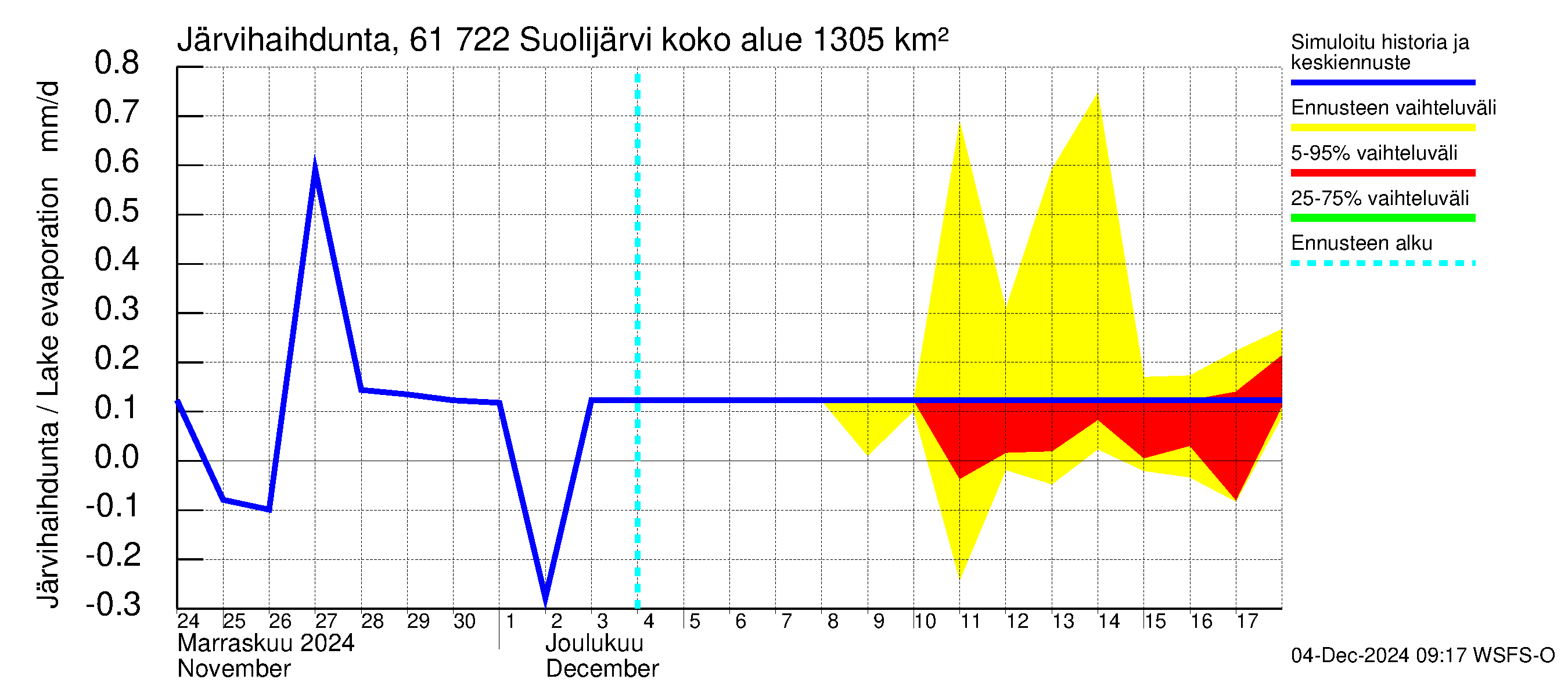 Iijoen vesistöalue - Suolijärvi: Järvihaihdunta