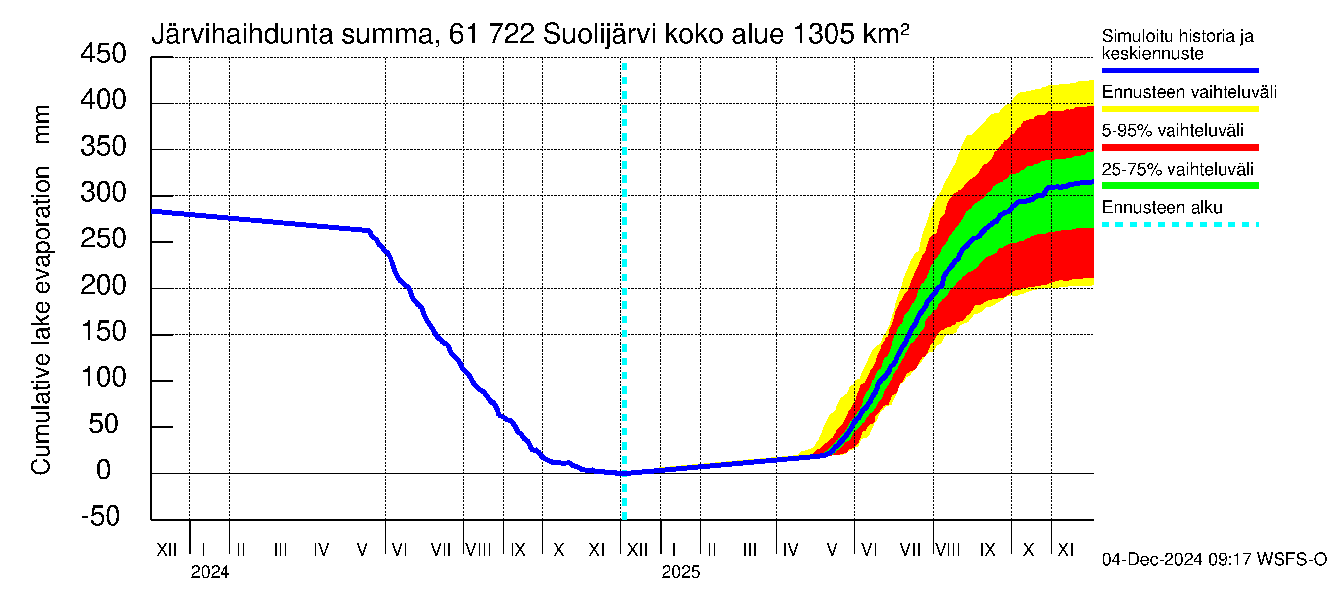 Iijoen vesistöalue - Suolijärvi: Järvihaihdunta - summa