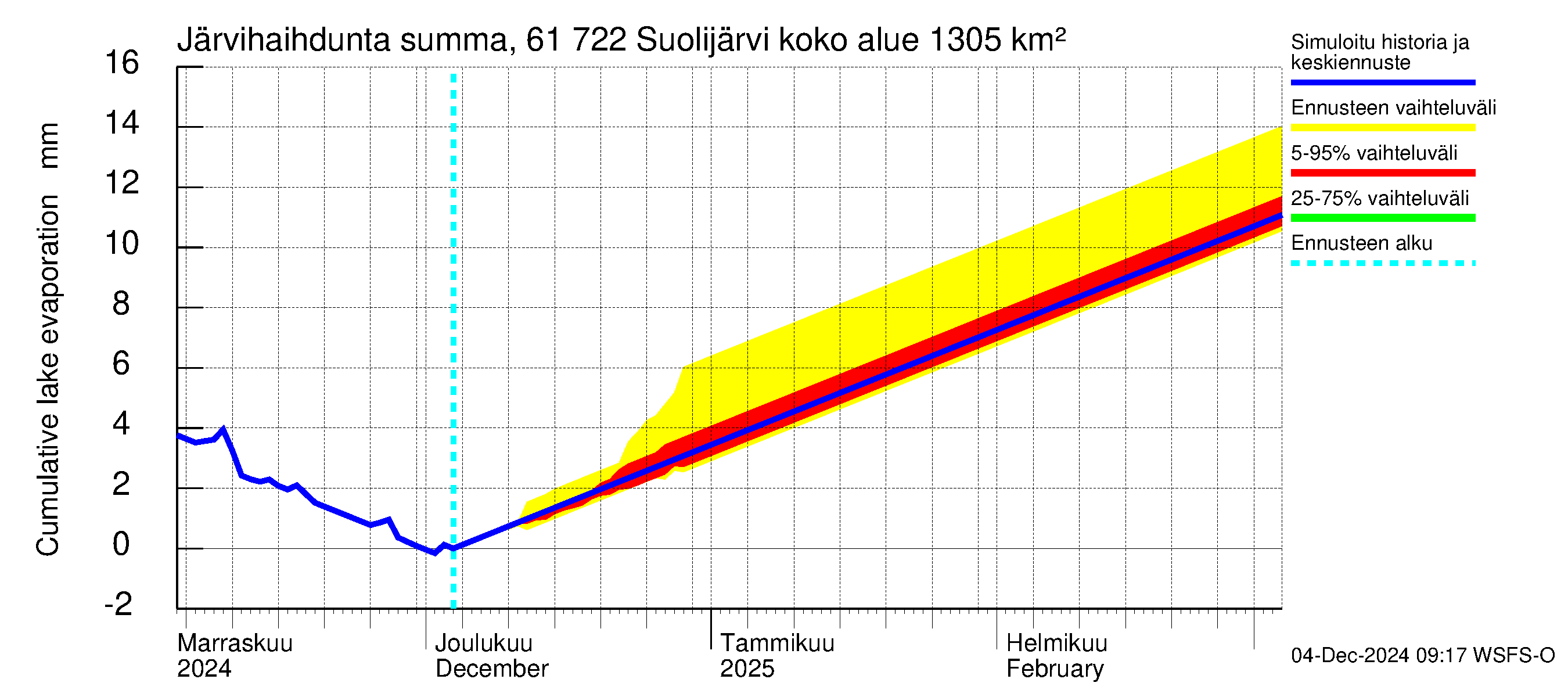 Iijoen vesistöalue - Suolijärvi: Järvihaihdunta - summa