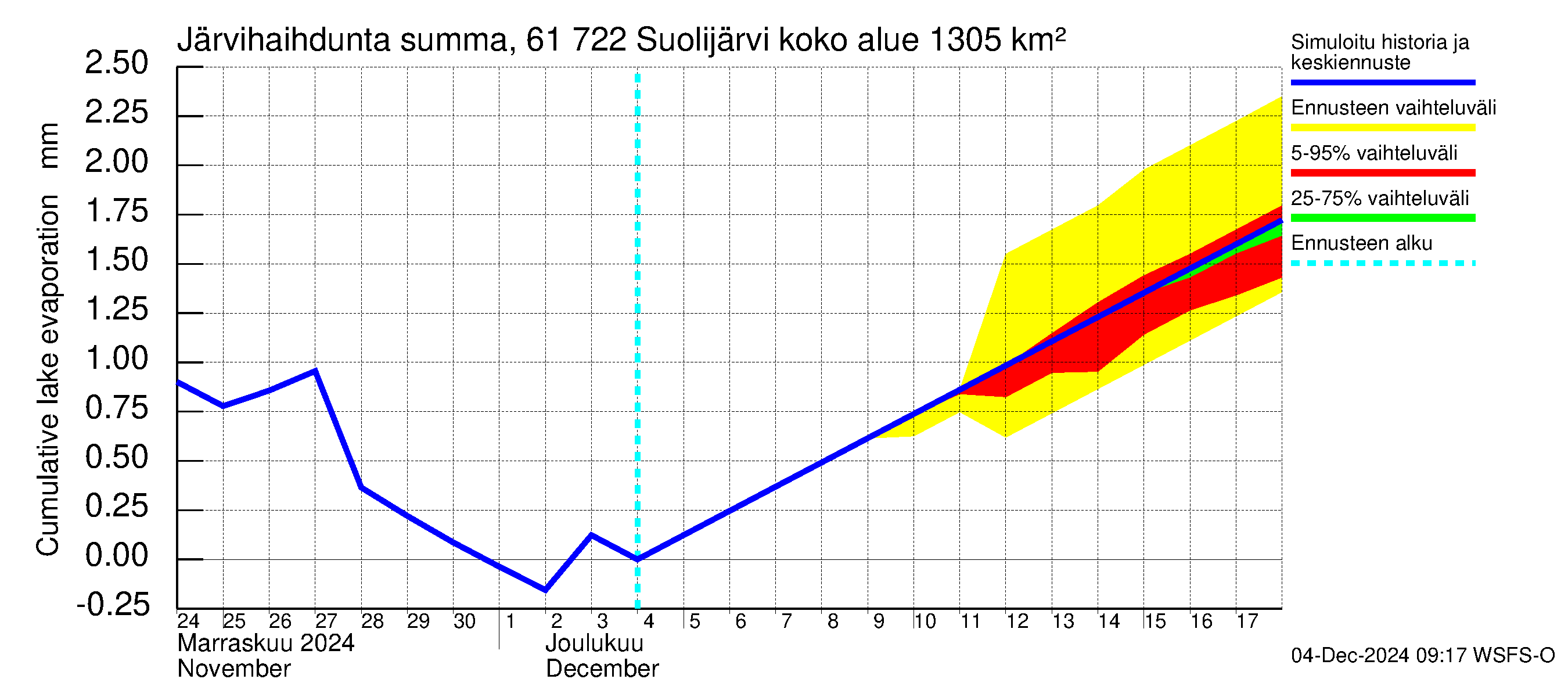 Iijoen vesistöalue - Suolijärvi: Järvihaihdunta - summa