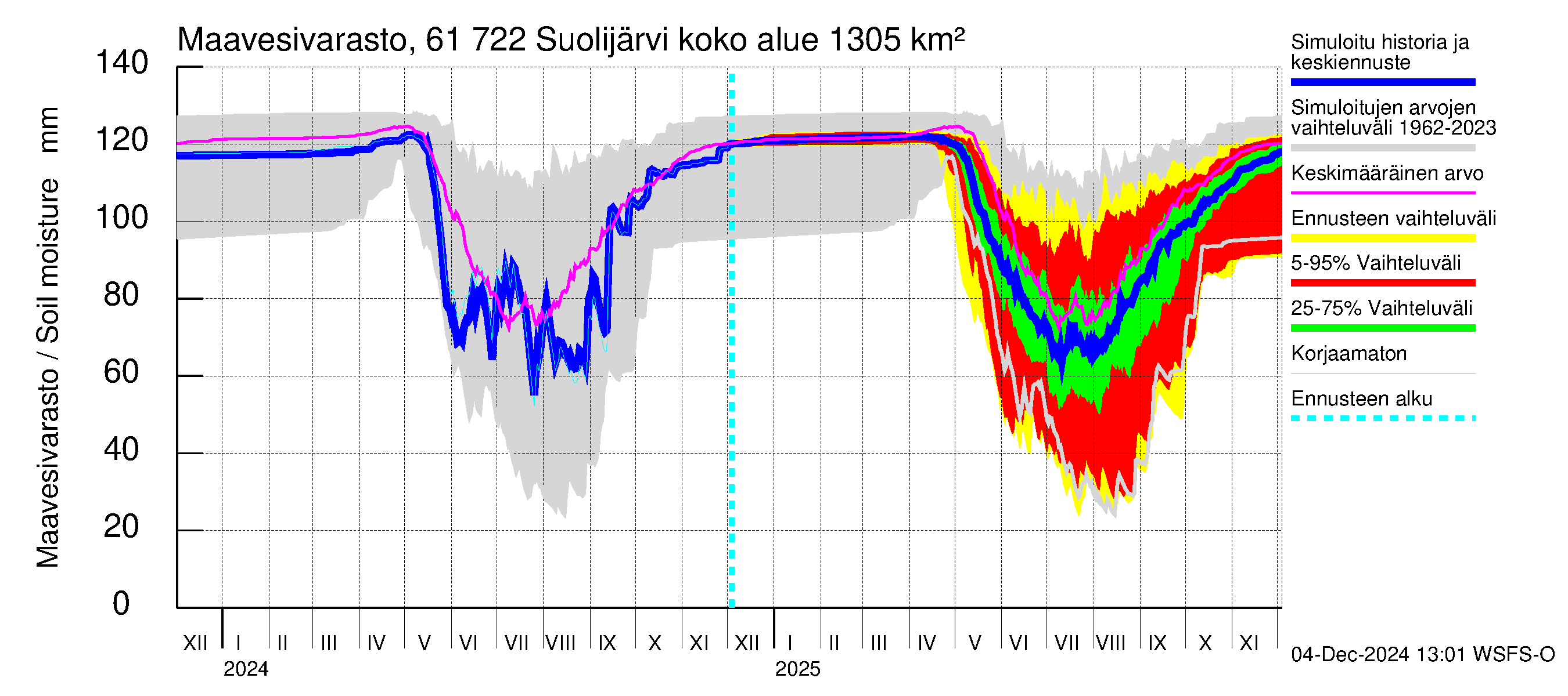 Iijoen vesistöalue - Suolijärvi: Maavesivarasto