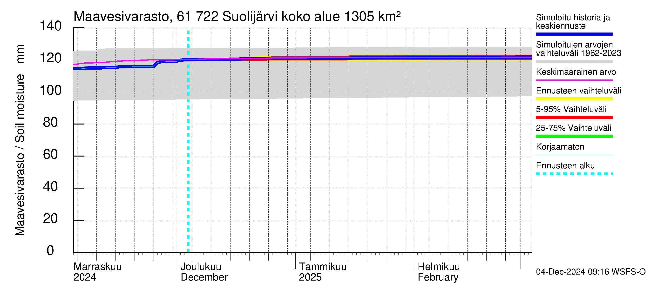 Iijoen vesistöalue - Suolijärvi: Maavesivarasto