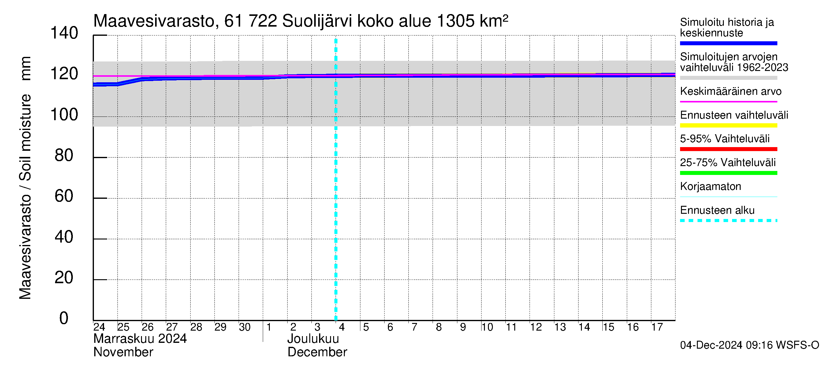 Iijoen vesistöalue - Suolijärvi: Maavesivarasto