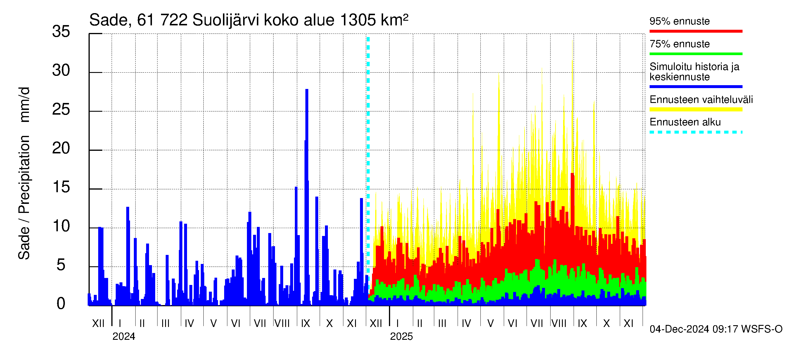 Iijoen vesistöalue - Suolijärvi: Sade