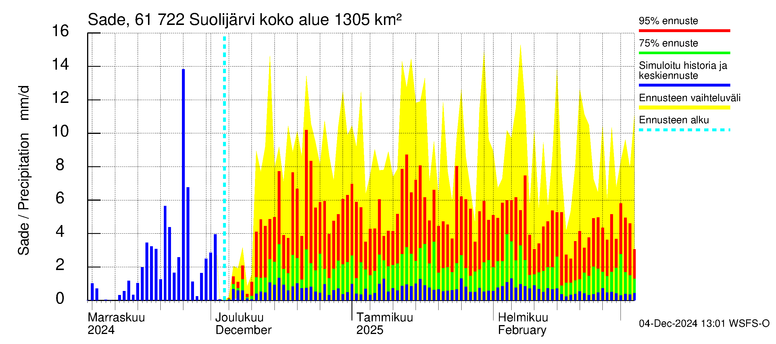 Iijoen vesistöalue - Suolijärvi: Sade