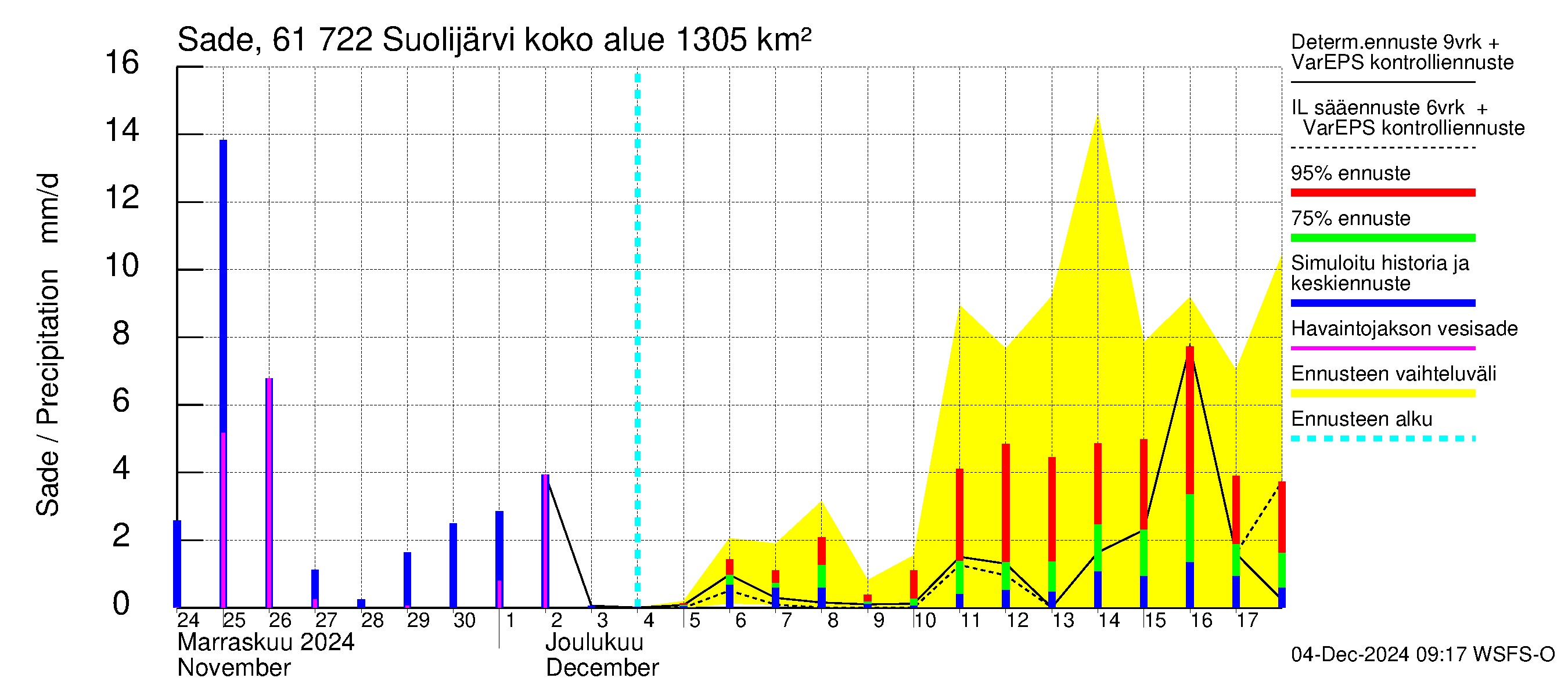 Iijoen vesistöalue - Suolijärvi: Sade