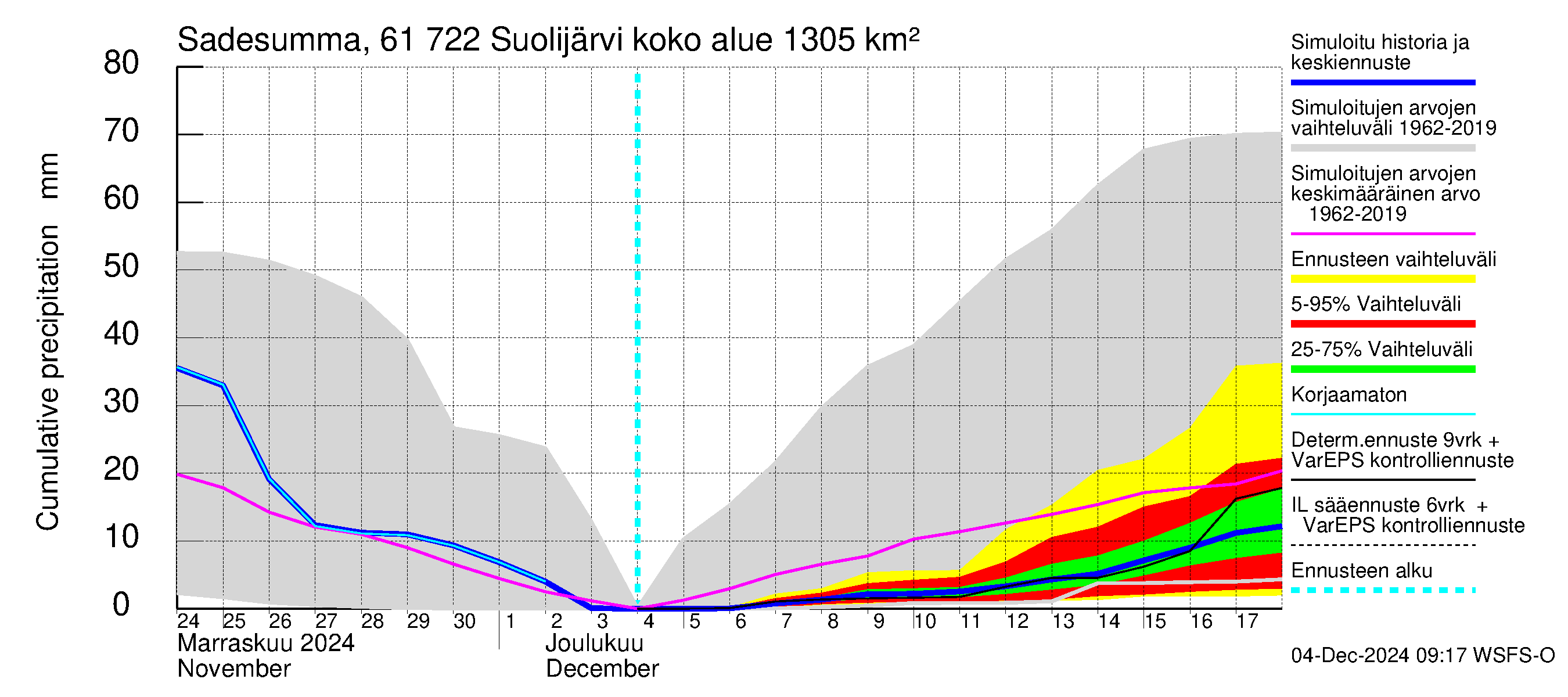 Iijoen vesistöalue - Suolijärvi: Sade - summa