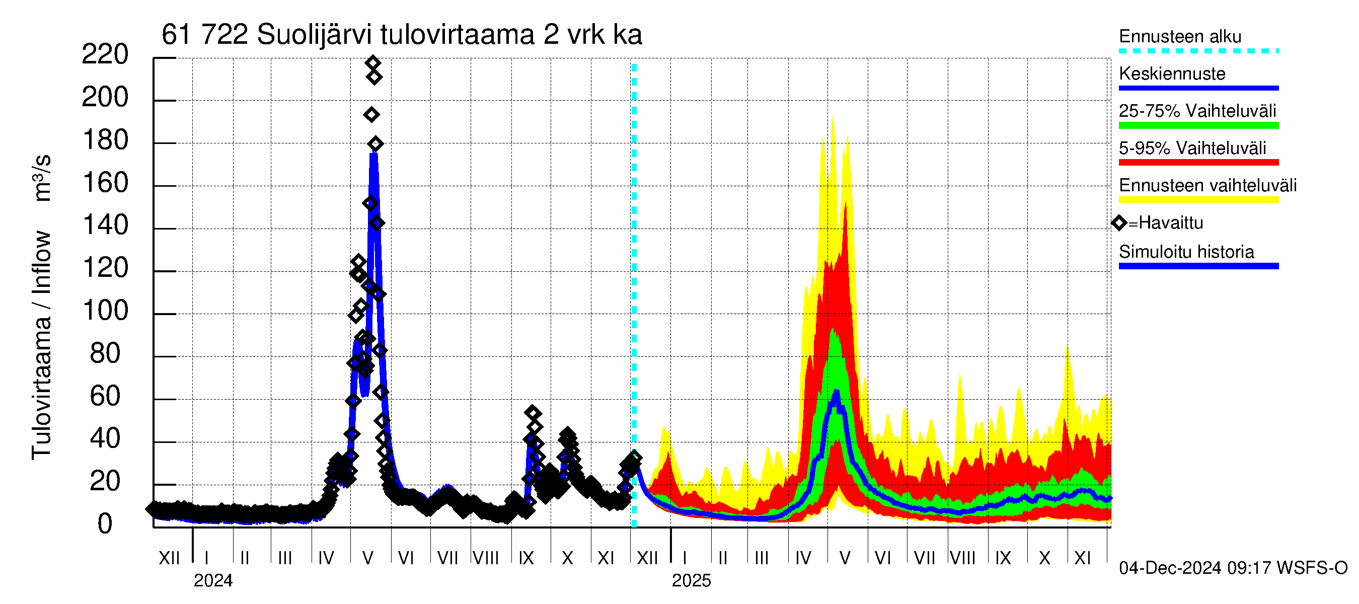 Iijoen vesistöalue - Suolijärvi: Tulovirtaama (usean vuorokauden liukuva keskiarvo) - jakaumaennuste