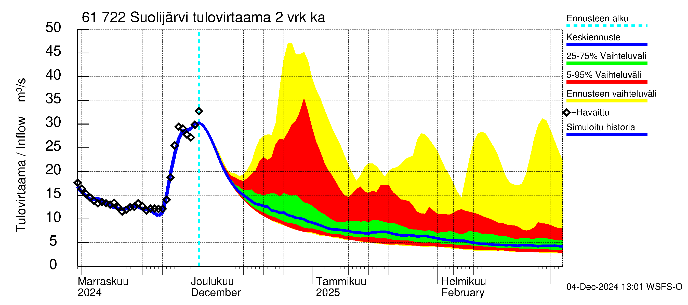 Iijoen vesistöalue - Suolijärvi: Tulovirtaama (usean vuorokauden liukuva keskiarvo) - jakaumaennuste