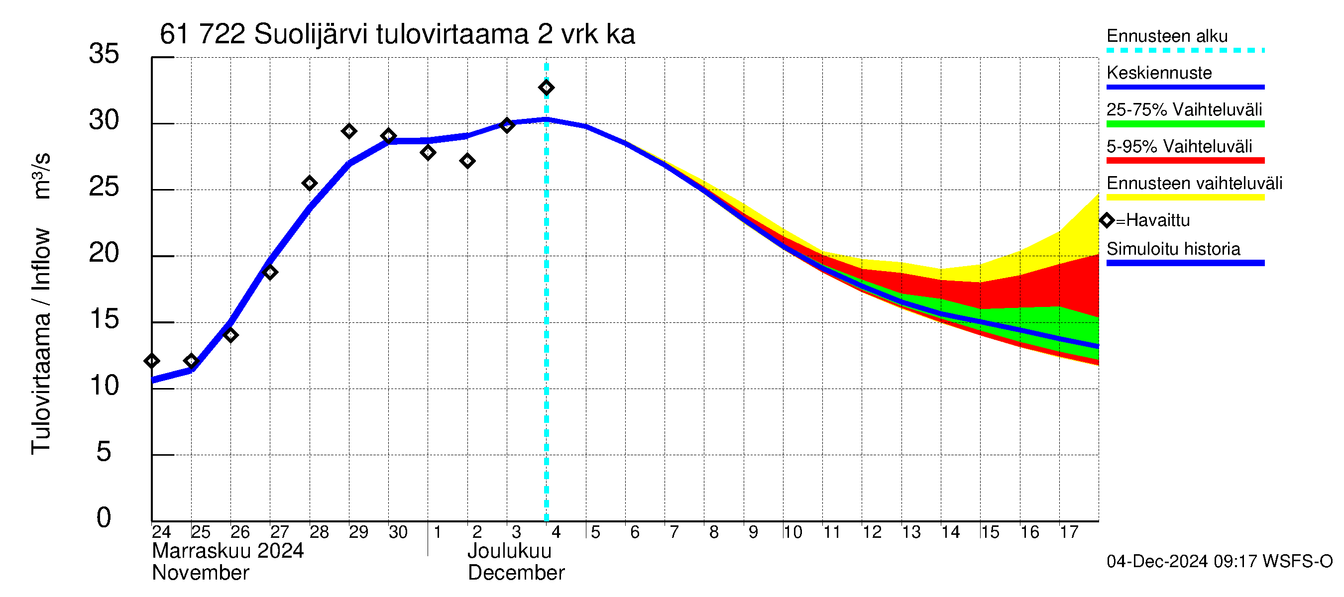 Iijoen vesistöalue - Suolijärvi: Tulovirtaama (usean vuorokauden liukuva keskiarvo) - jakaumaennuste