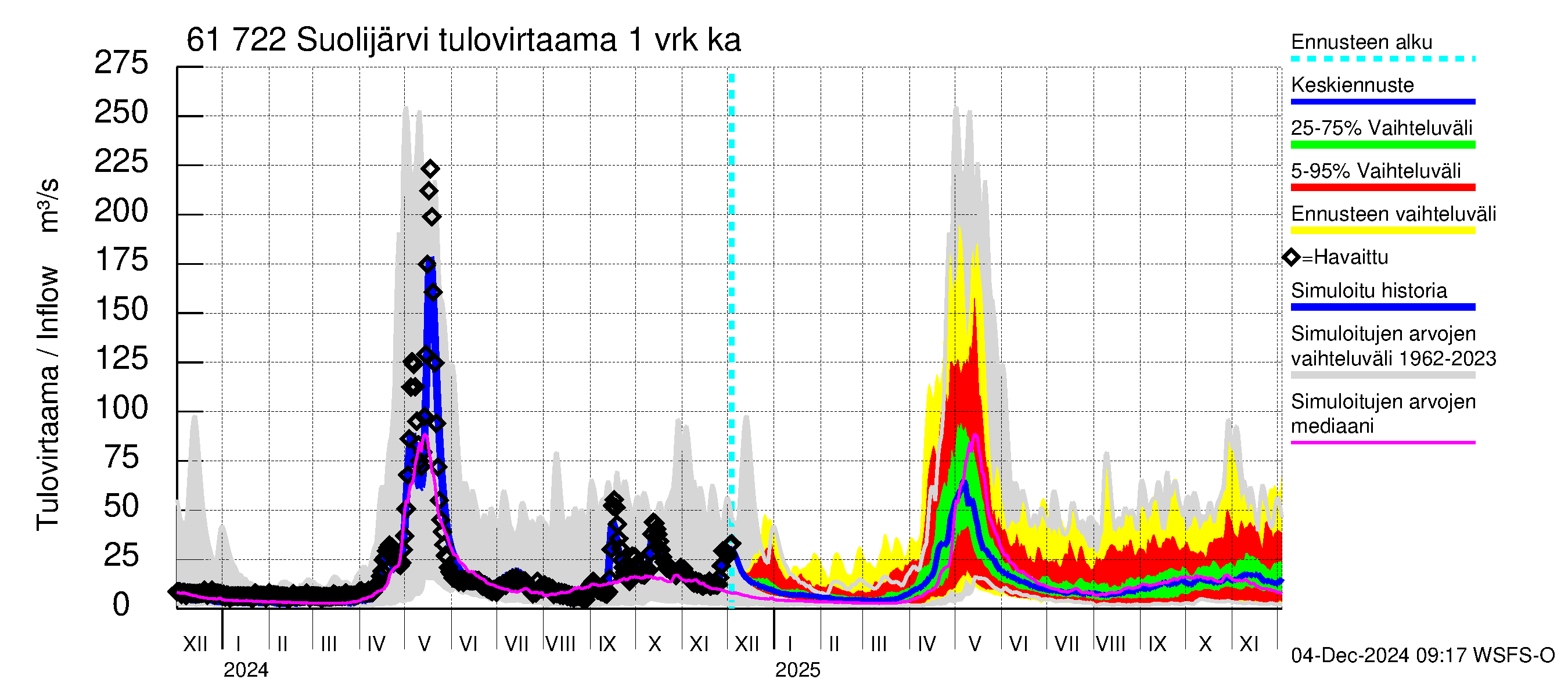 Iijoen vesistöalue - Suolijärvi: Tulovirtaama - jakaumaennuste