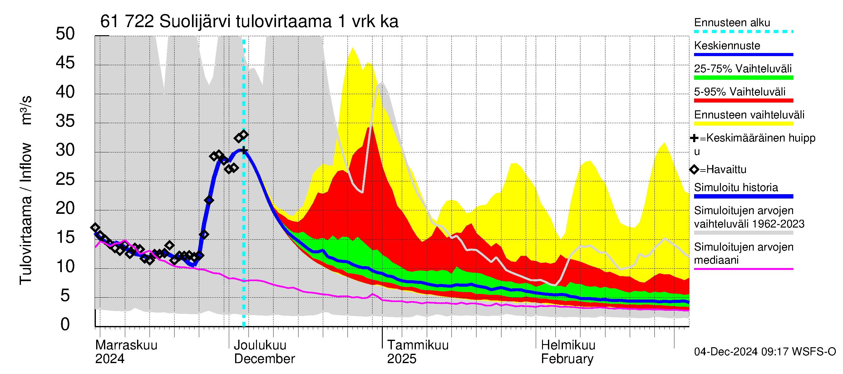 Iijoen vesistöalue - Suolijärvi: Tulovirtaama - jakaumaennuste