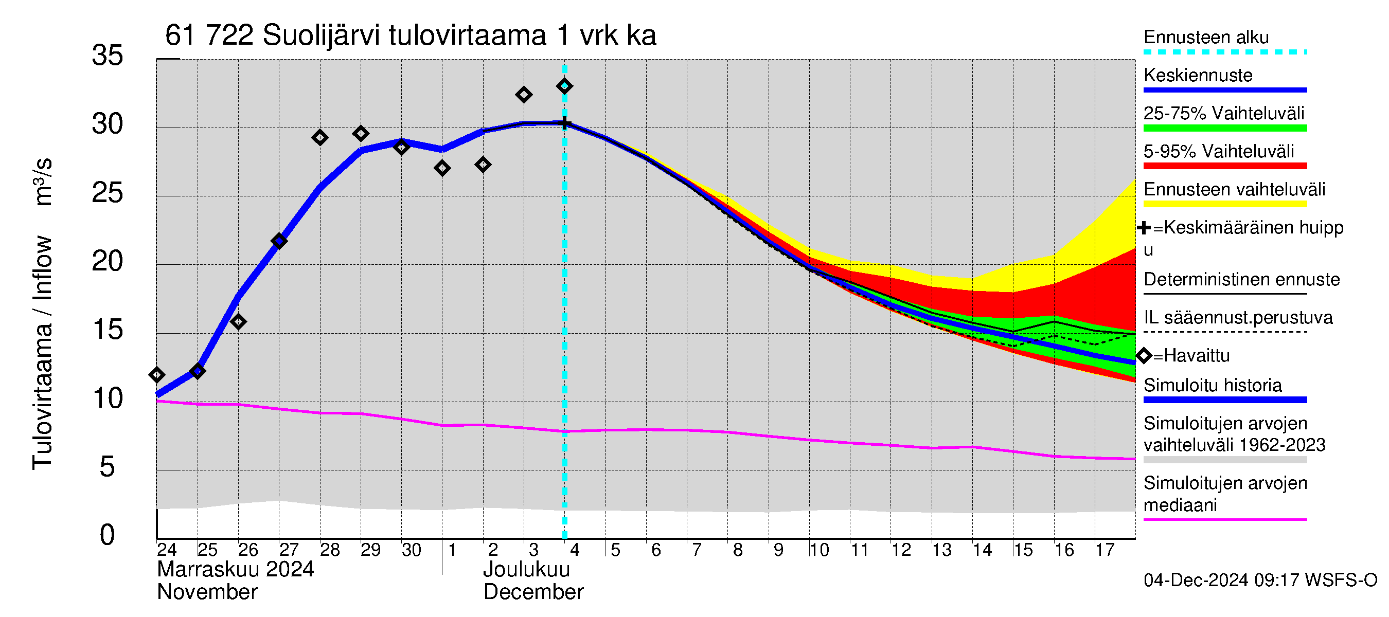 Iijoen vesistöalue - Suolijärvi: Tulovirtaama - jakaumaennuste