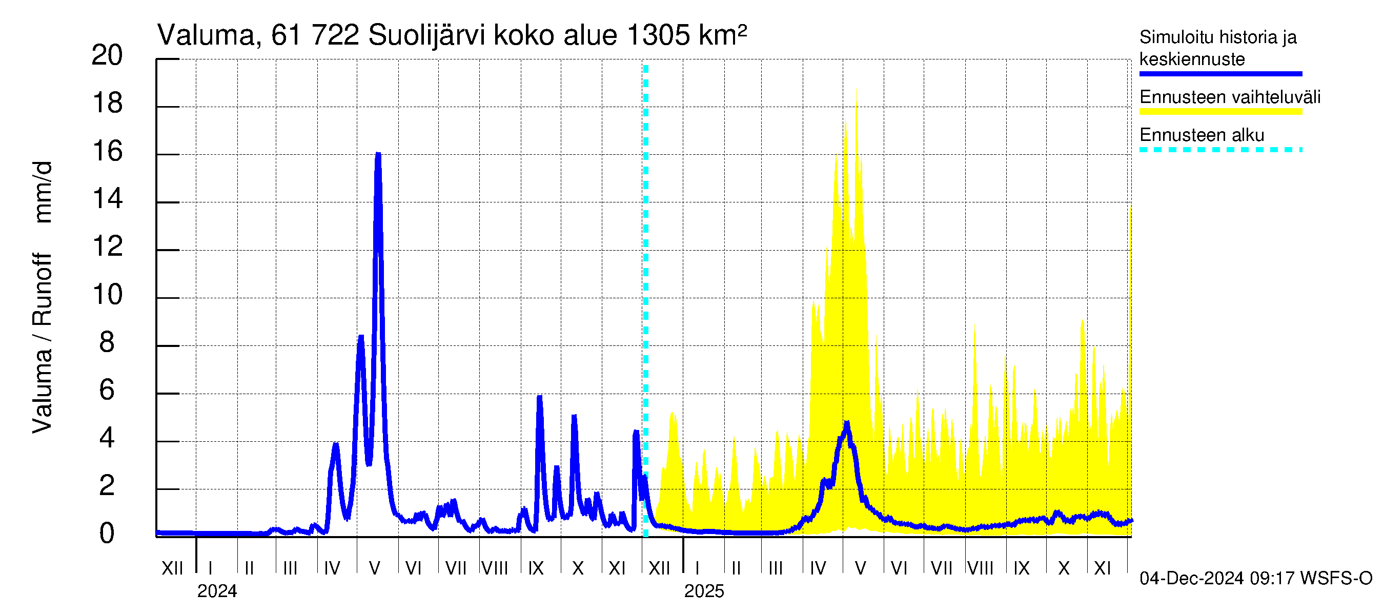 Iijoen vesistöalue - Suolijärvi: Valuma