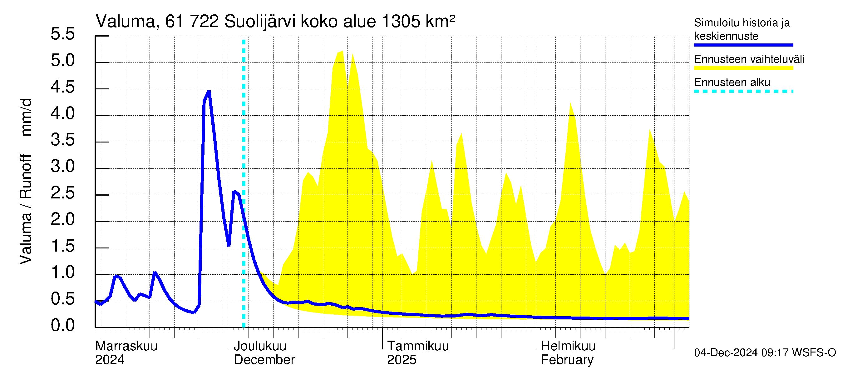 Iijoen vesistöalue - Suolijärvi: Valuma