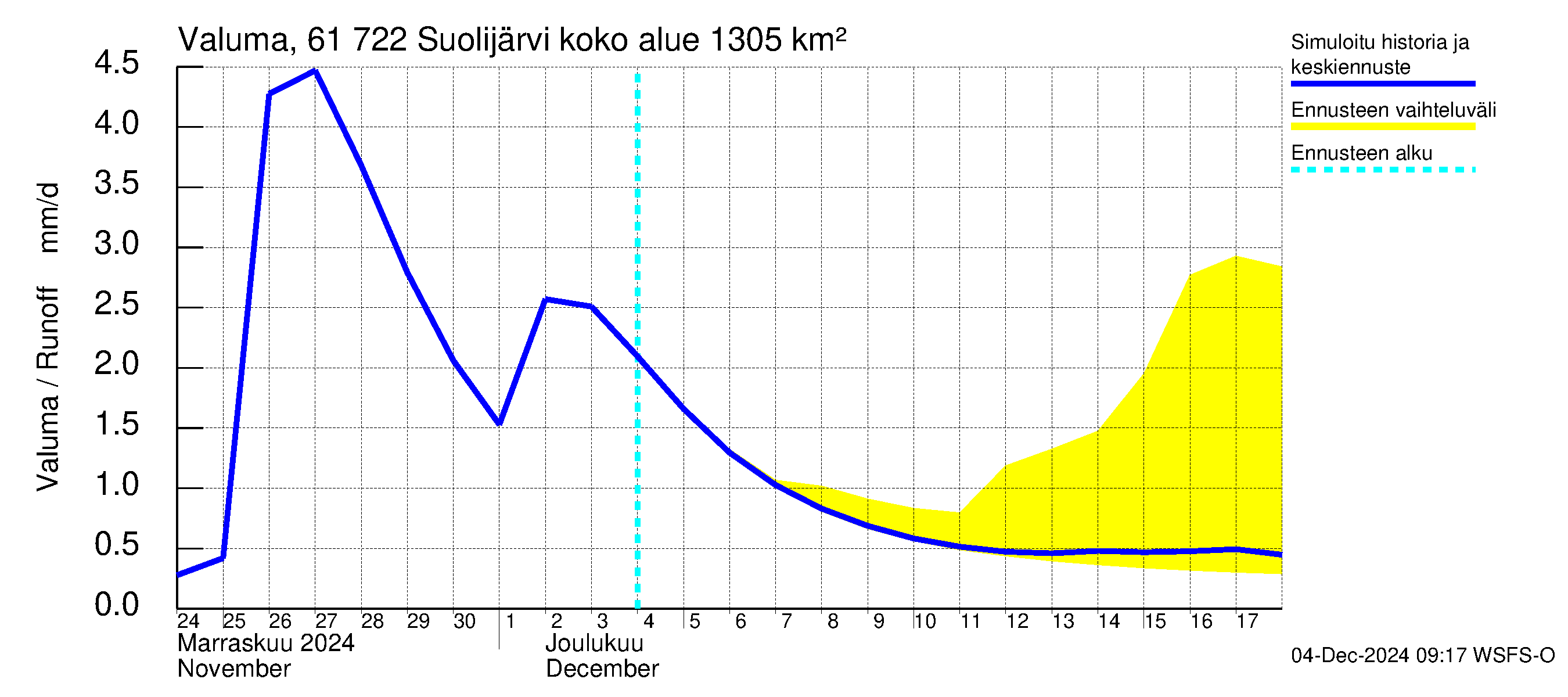 Iijoen vesistöalue - Suolijärvi: Valuma