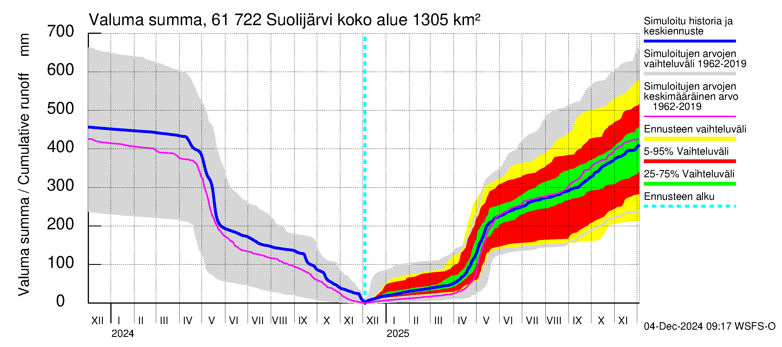 Iijoen vesistöalue - Suolijärvi: Valuma - summa