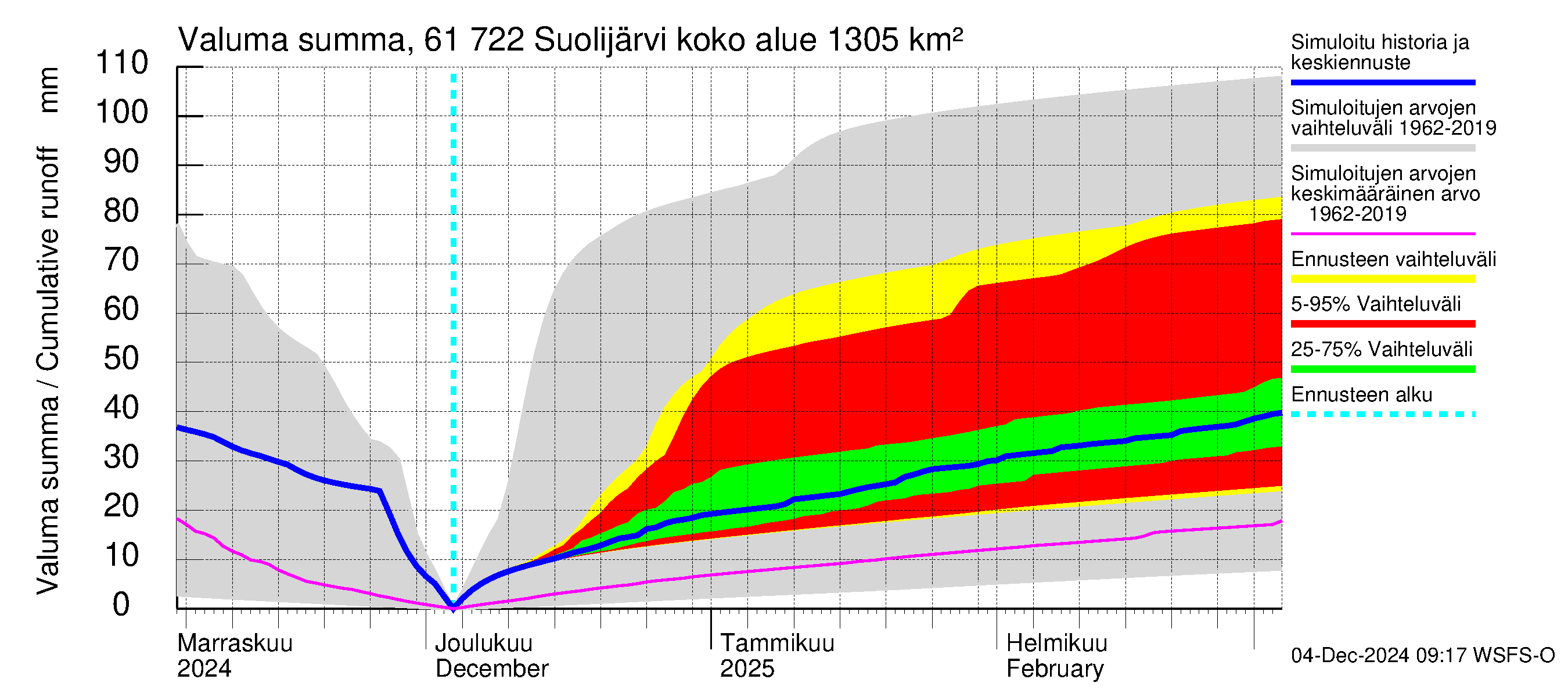 Iijoen vesistöalue - Suolijärvi: Valuma - summa