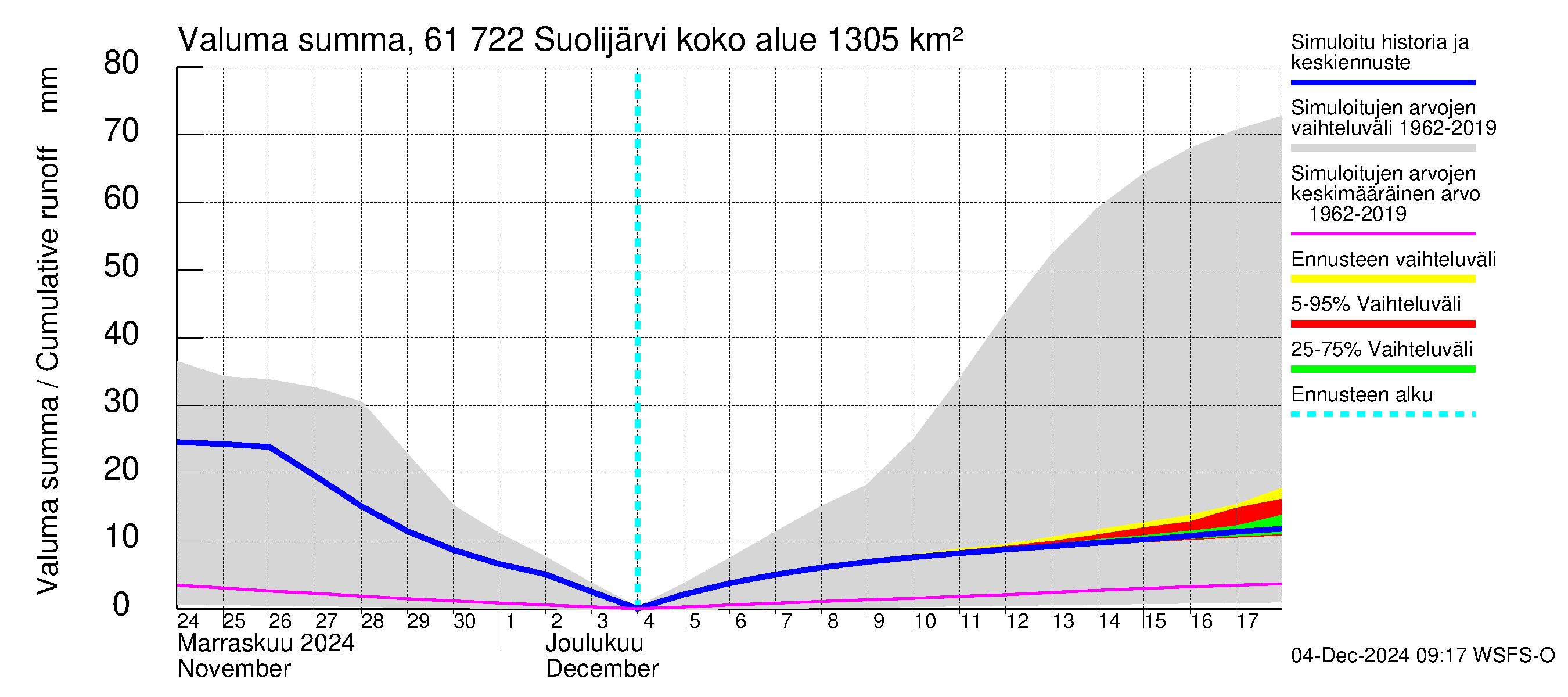 Iijoen vesistöalue - Suolijärvi: Valuma - summa