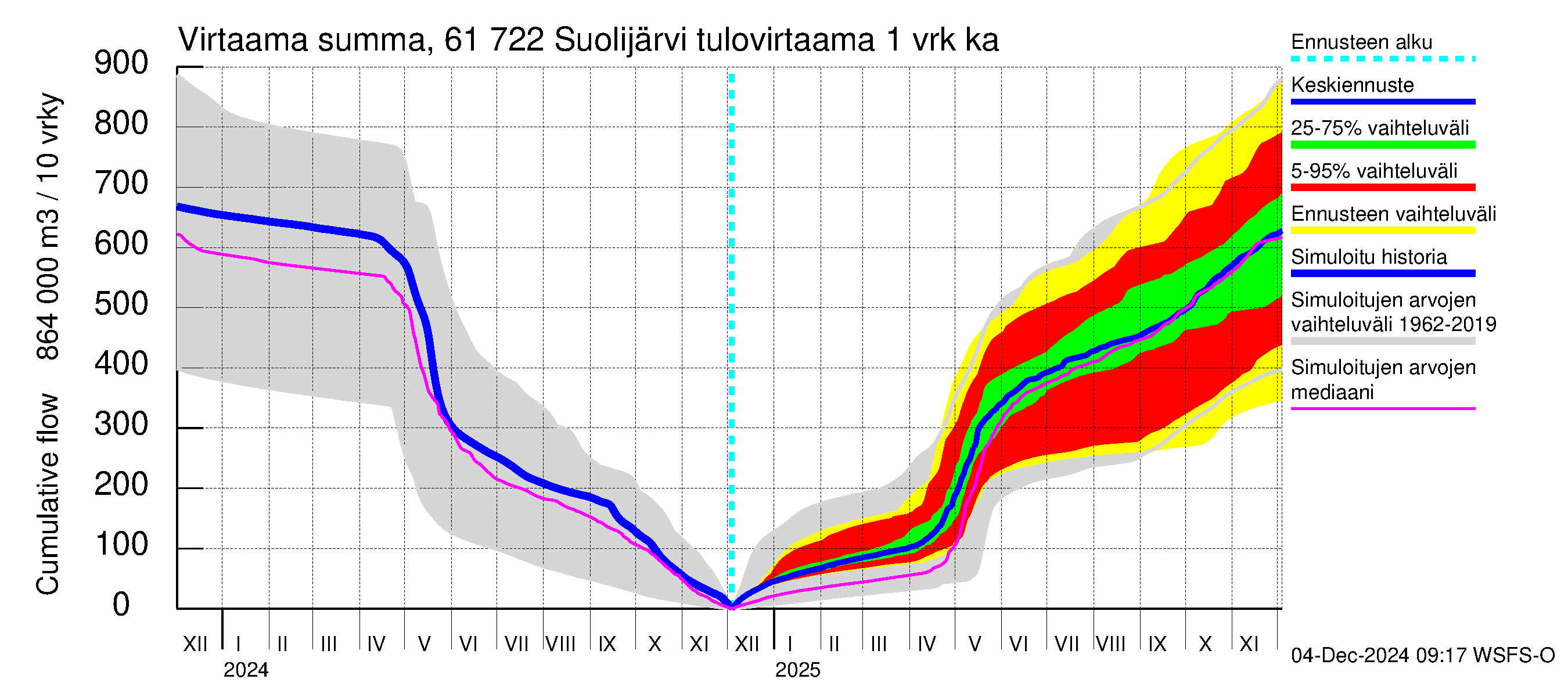 Iijoen vesistöalue - Suolijärvi: Tulovirtaama - summa