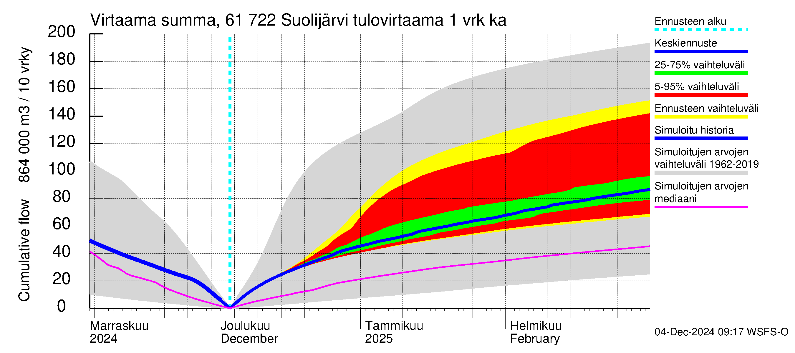 Iijoen vesistöalue - Suolijärvi: Tulovirtaama - summa