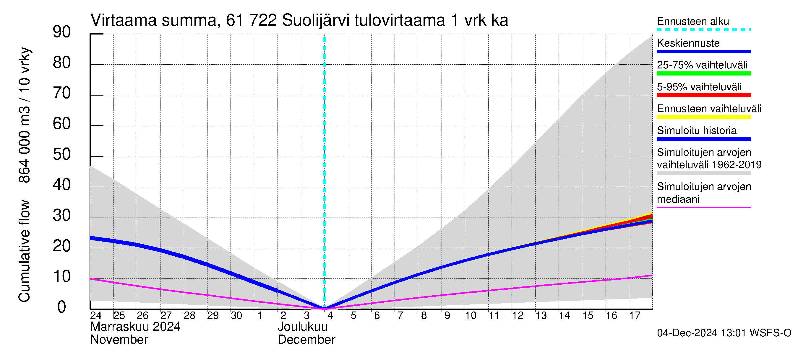 Iijoen vesistöalue - Suolijärvi: Tulovirtaama - summa