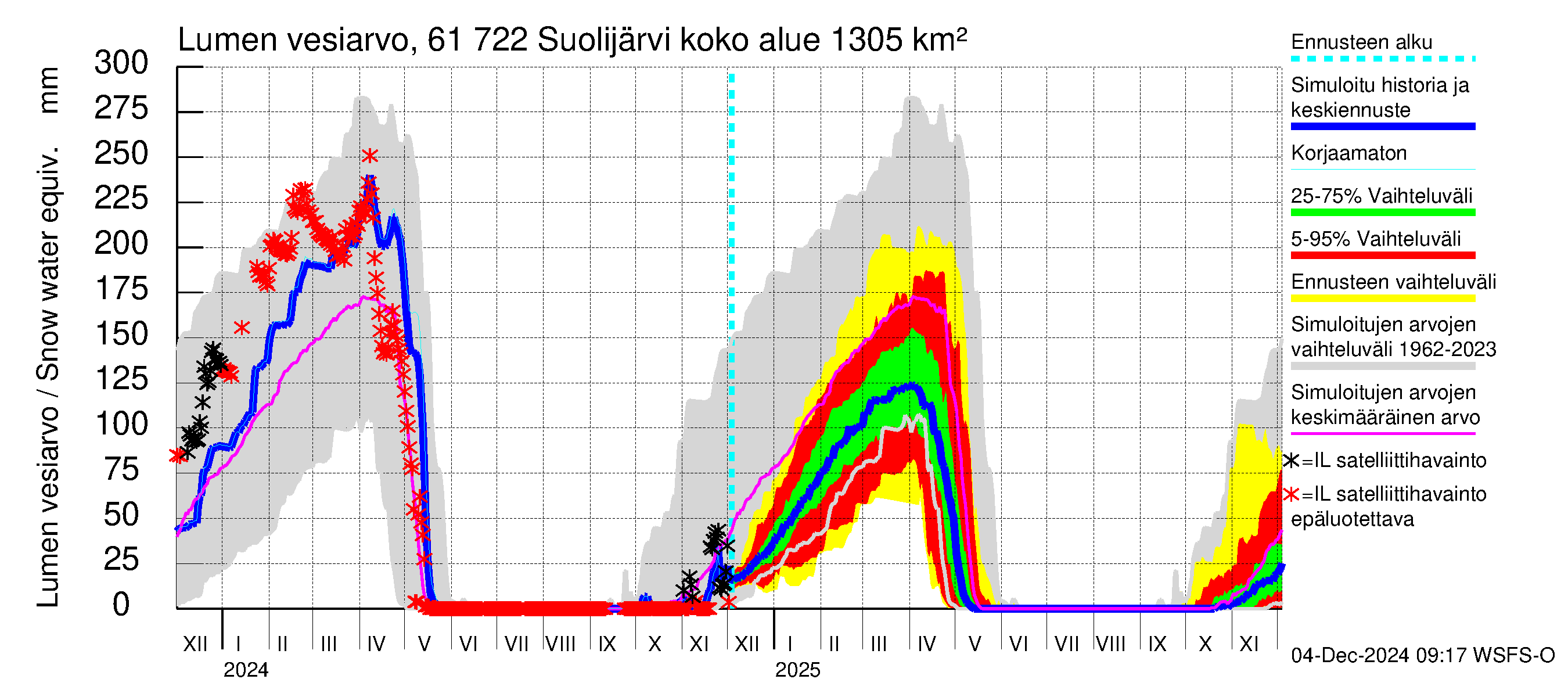 Iijoen vesistöalue - Suolijärvi: Lumen vesiarvo