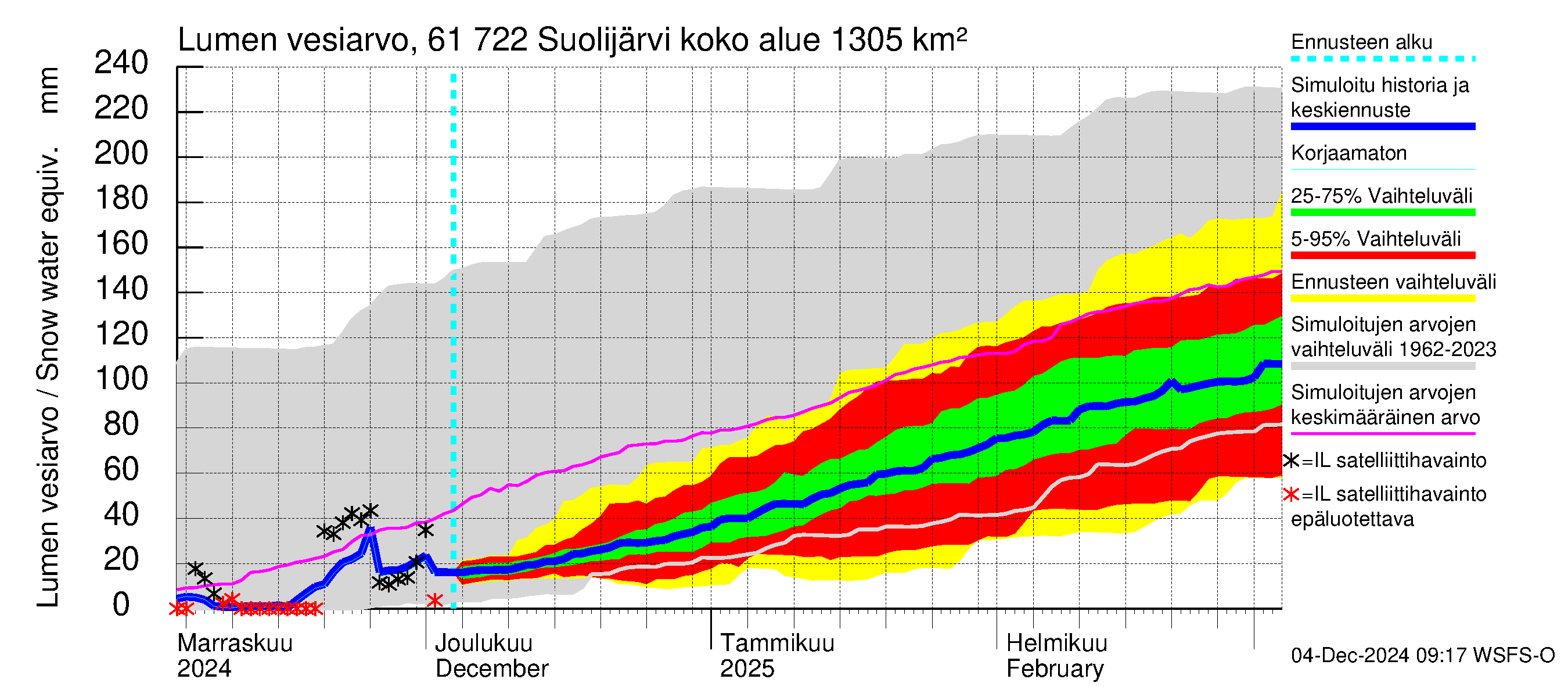 Iijoen vesistöalue - Suolijärvi: Lumen vesiarvo