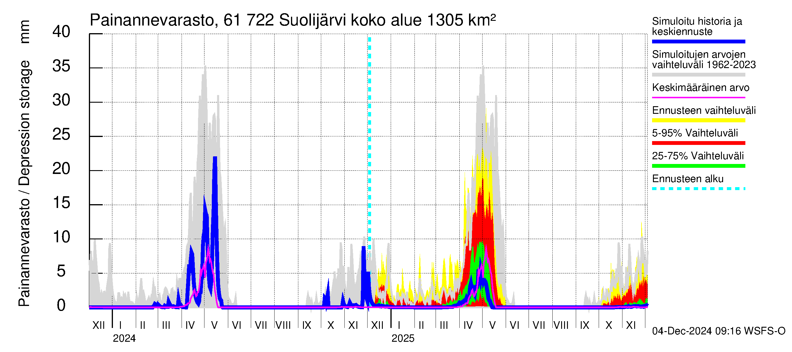 Iijoen vesistöalue - Suolijärvi: Painannevarasto