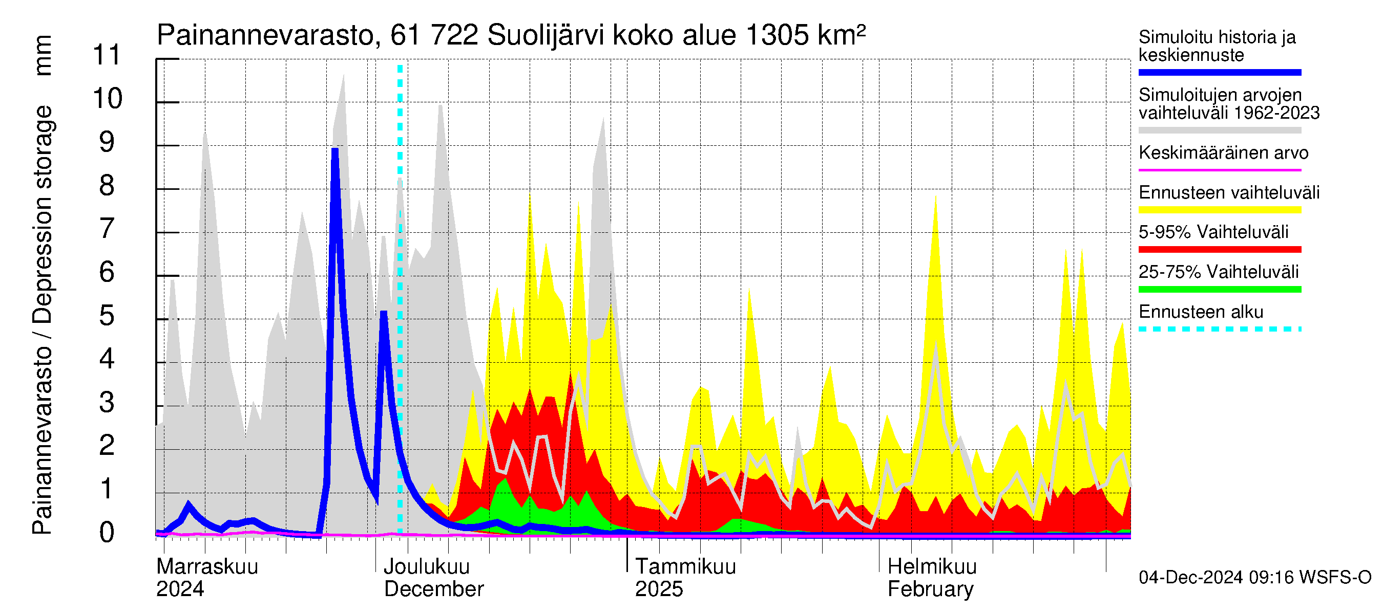 Iijoen vesistöalue - Suolijärvi: Painannevarasto