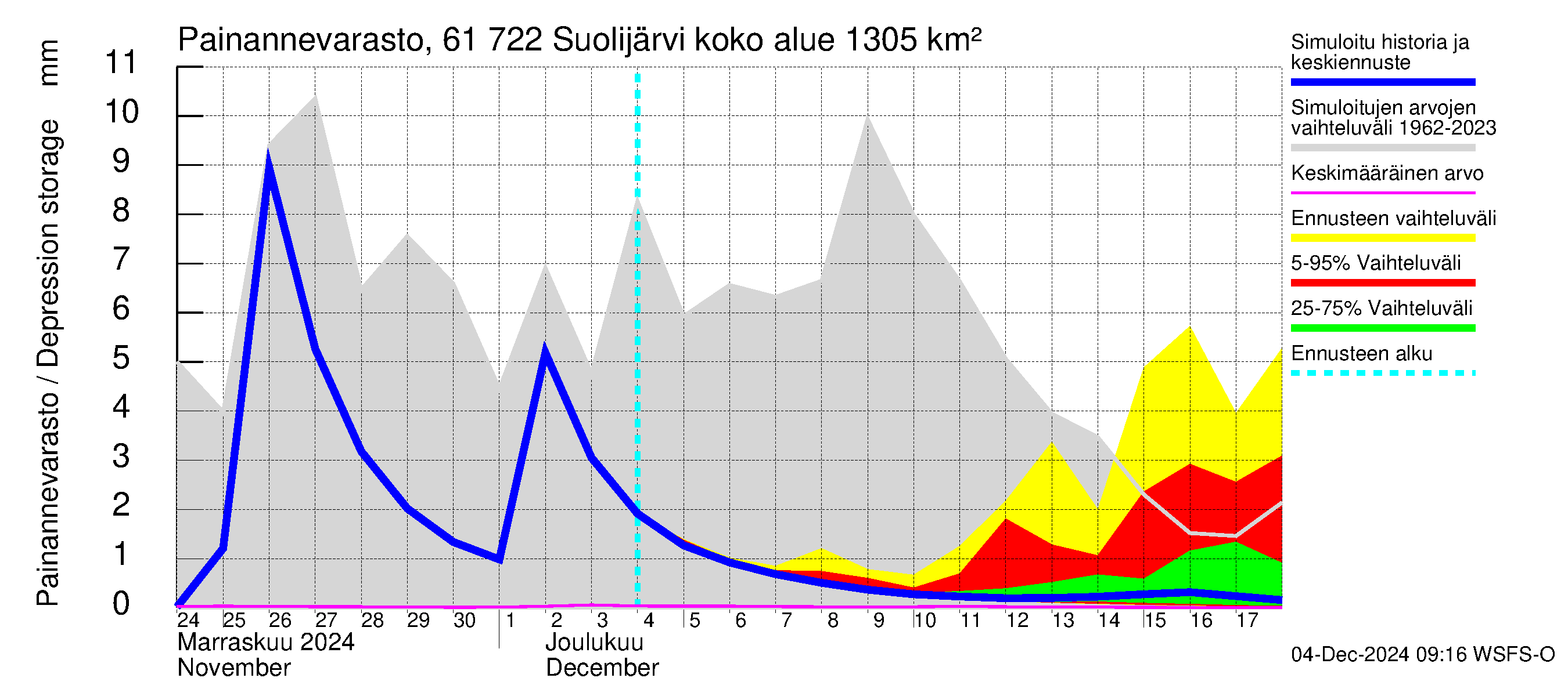 Iijoen vesistöalue - Suolijärvi: Painannevarasto