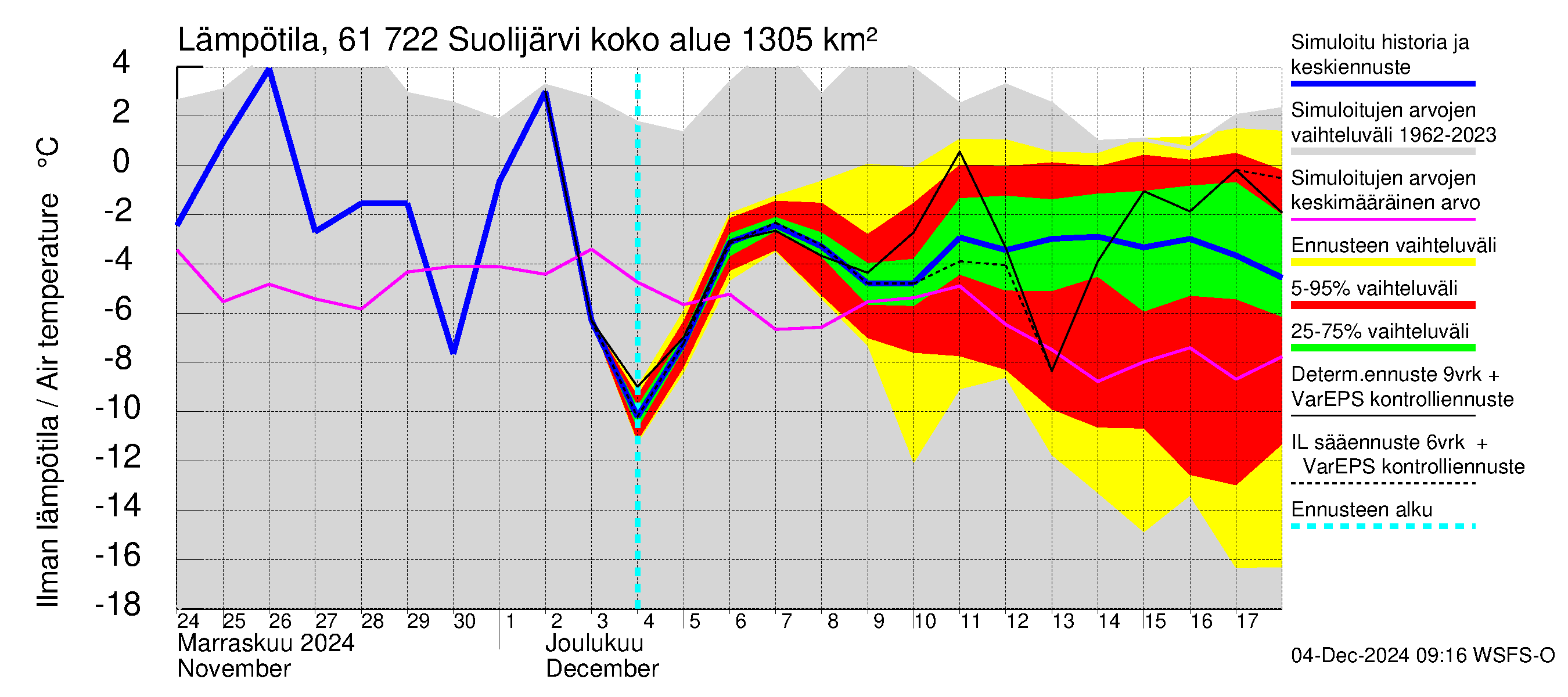 Iijoen vesistöalue - Suolijärvi: Ilman lämpötila