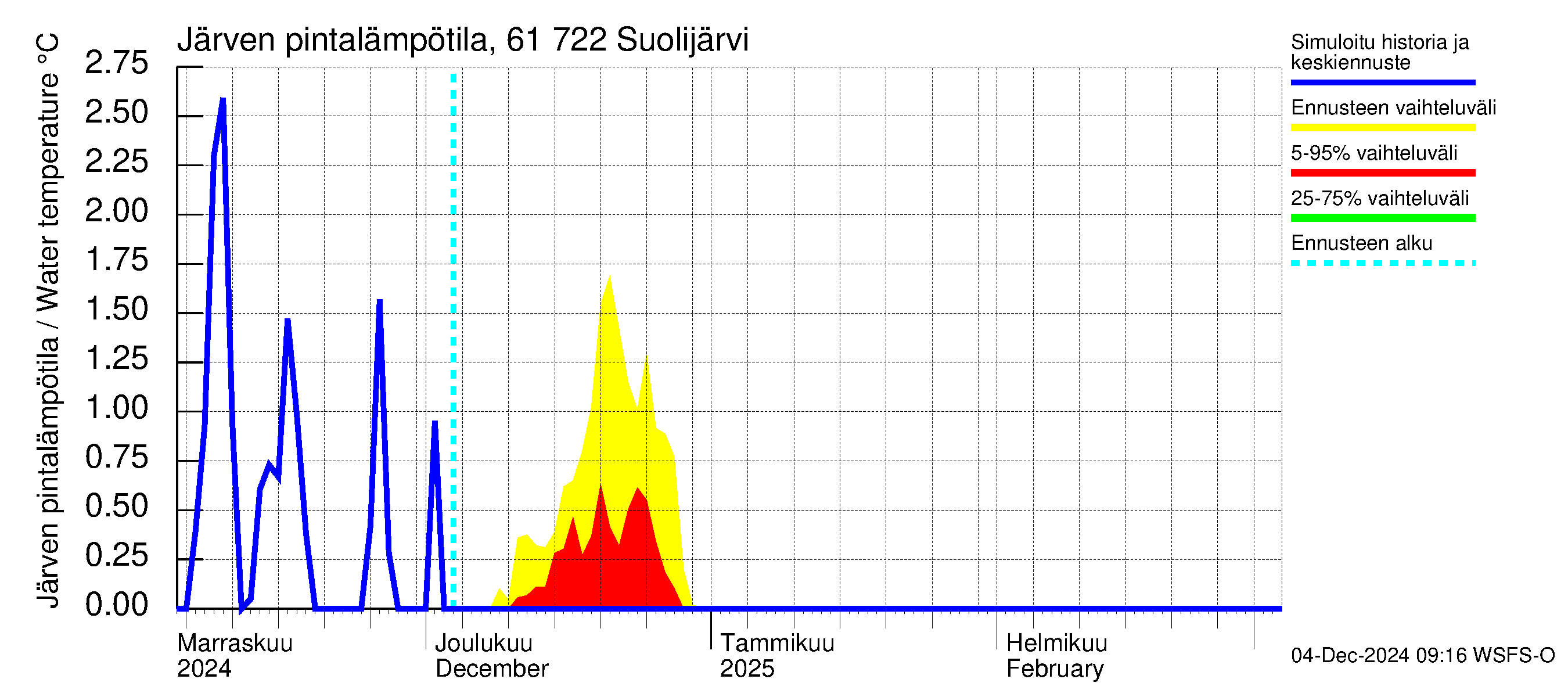 Iijoen vesistöalue - Suolijärvi: Järven pintalämpötila