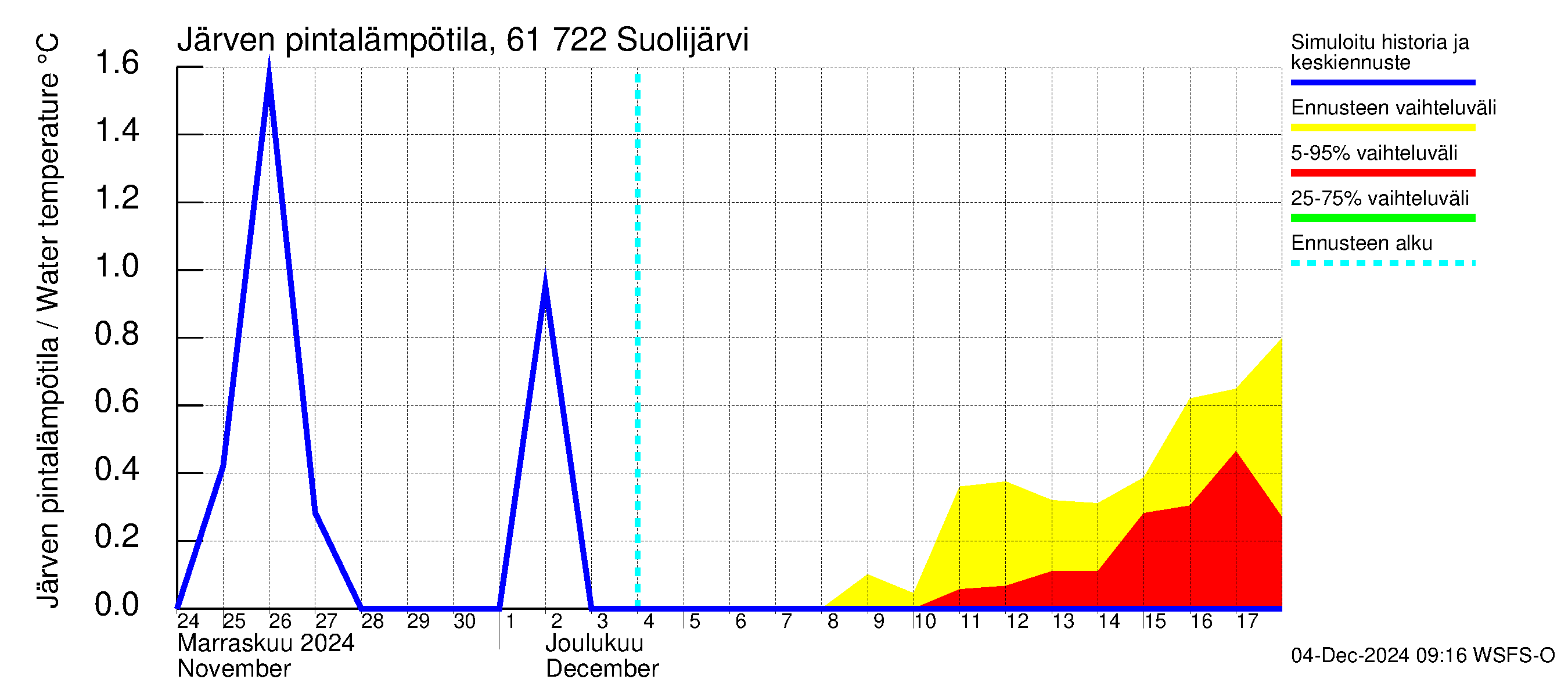 Iijoen vesistöalue - Suolijärvi: Järven pintalämpötila