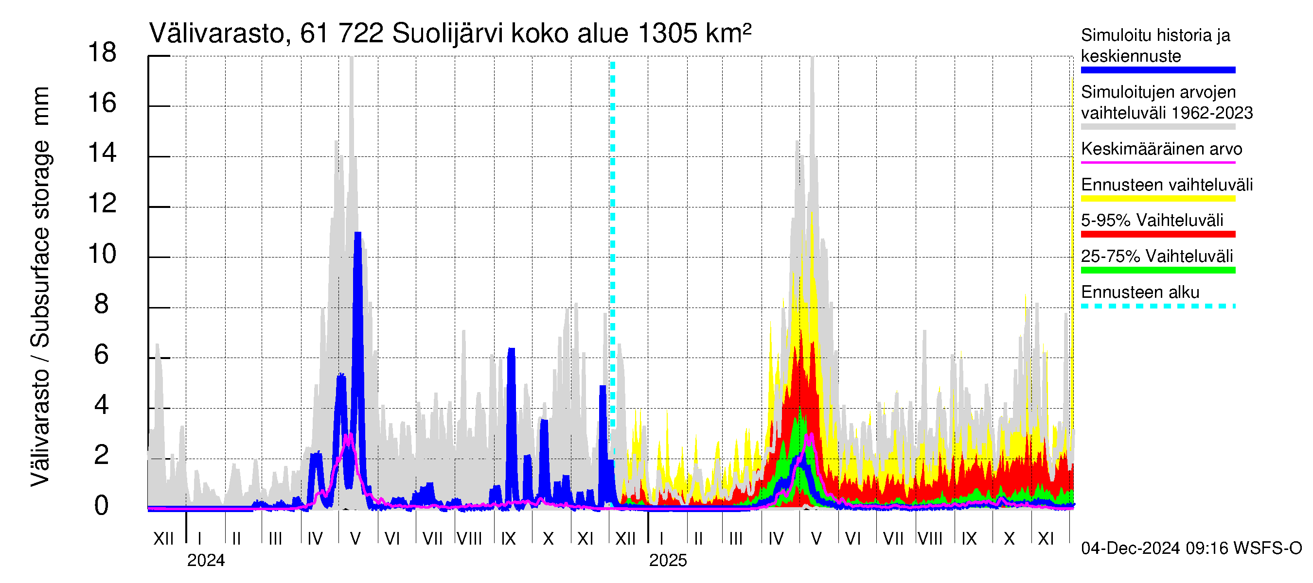 Iijoen vesistöalue - Suolijärvi: Välivarasto